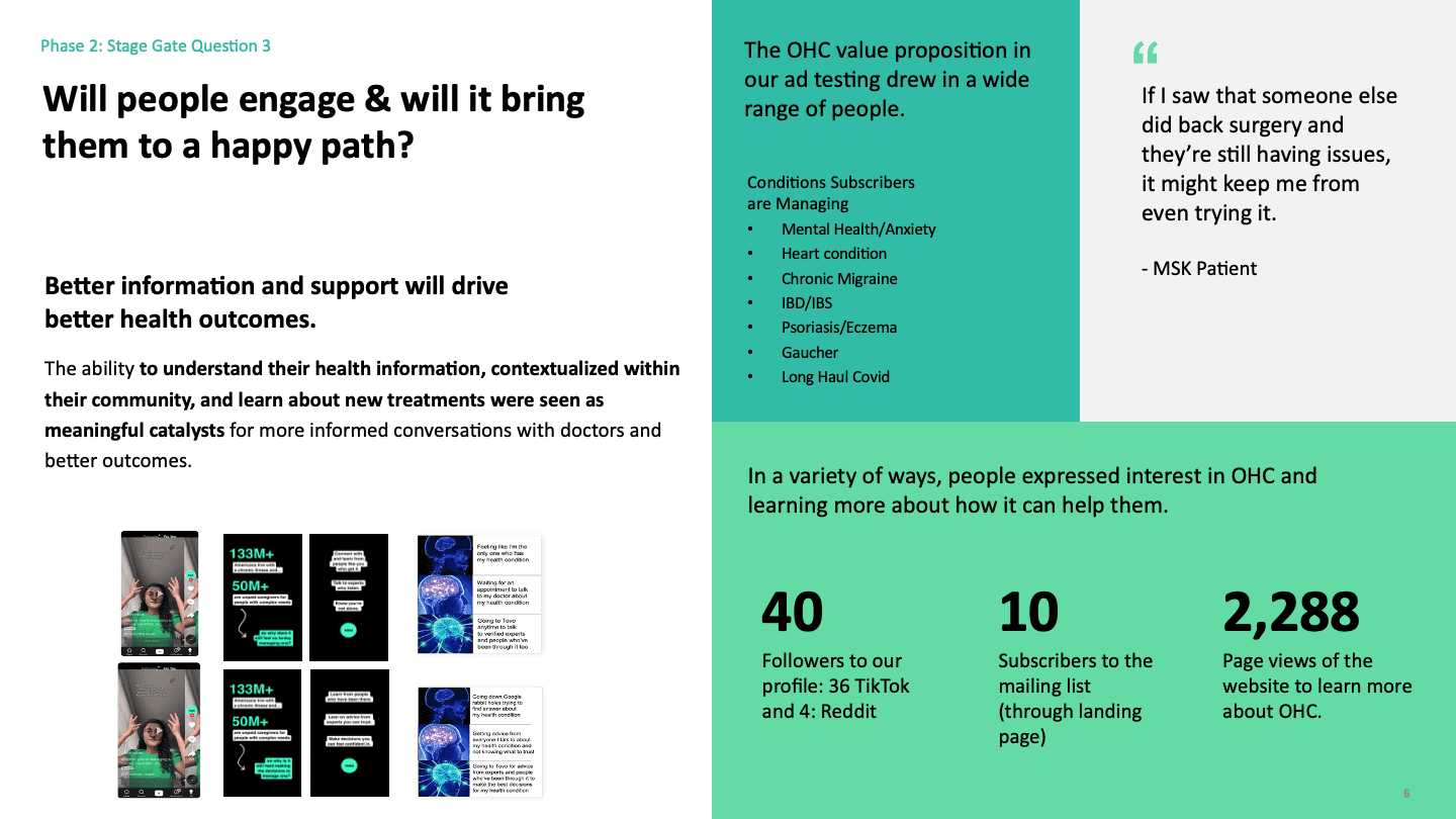 Performance metrics and TikTok/Reddit ad examples used to validate demand for the OHC product.