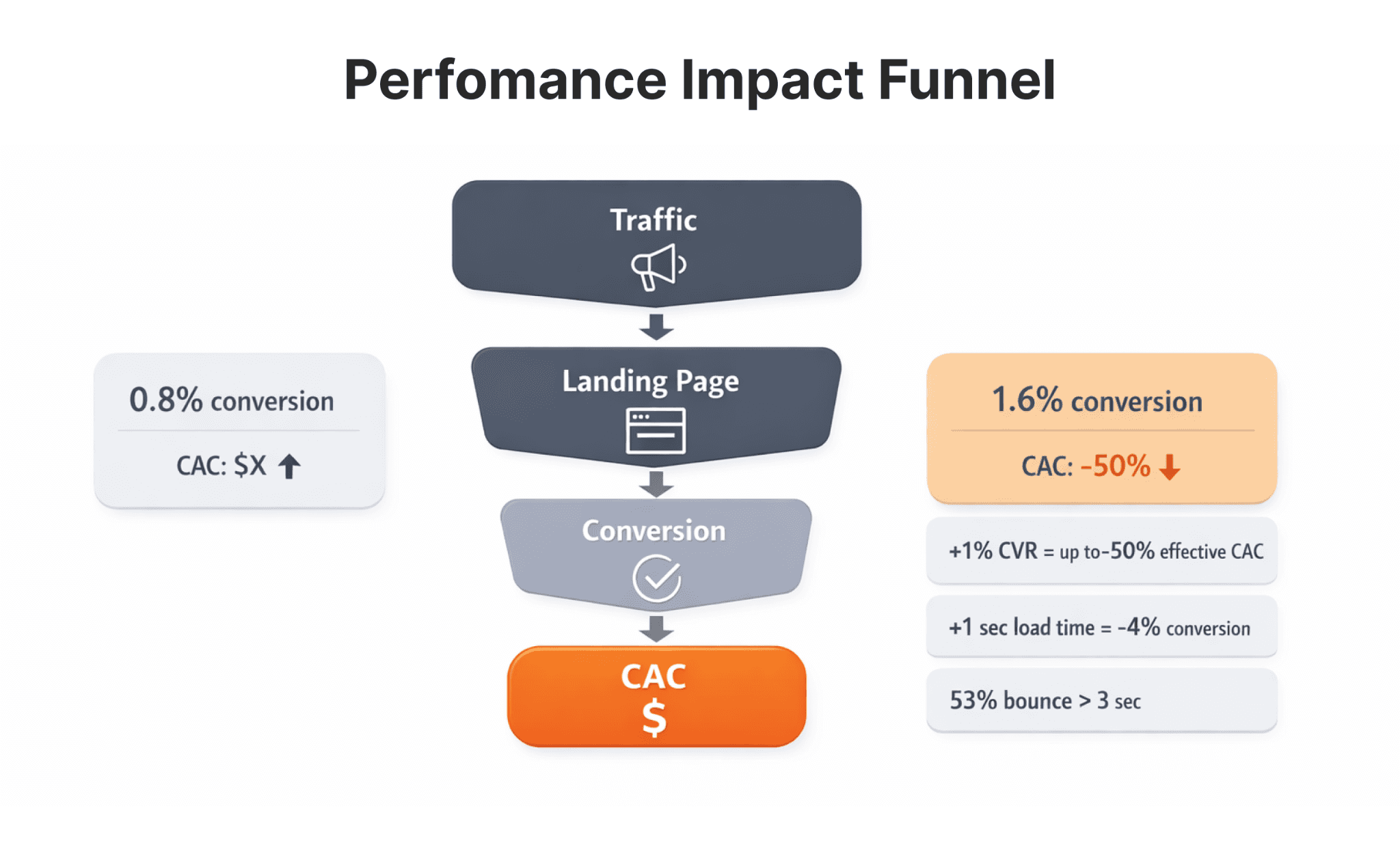 Fintech performance funnel illustrating impact of conversion rate on customer acquisition cost (CAC).