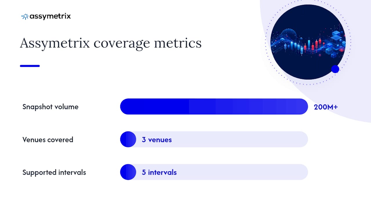 Infographic summarizing Assymetrix OHLCV data coverage