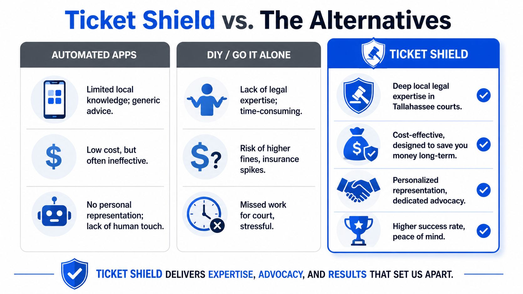 A comparison chart showing benefits of Ticket Shield legal services over automated apps and DIY methods for tickets.