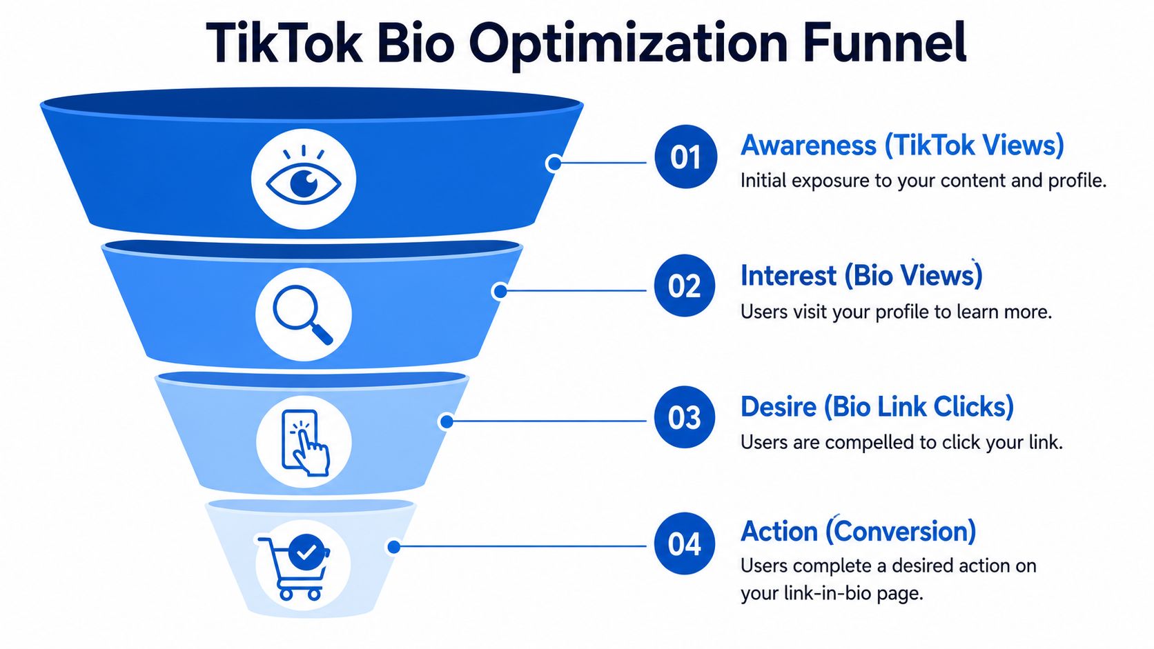 A four-step funnel diagram explaining the TikTok bio optimization process from awareness to conversion.