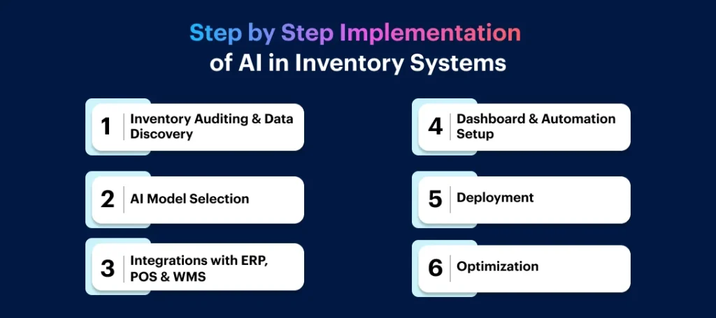 Enterprises Implement AI Inventory Systems
