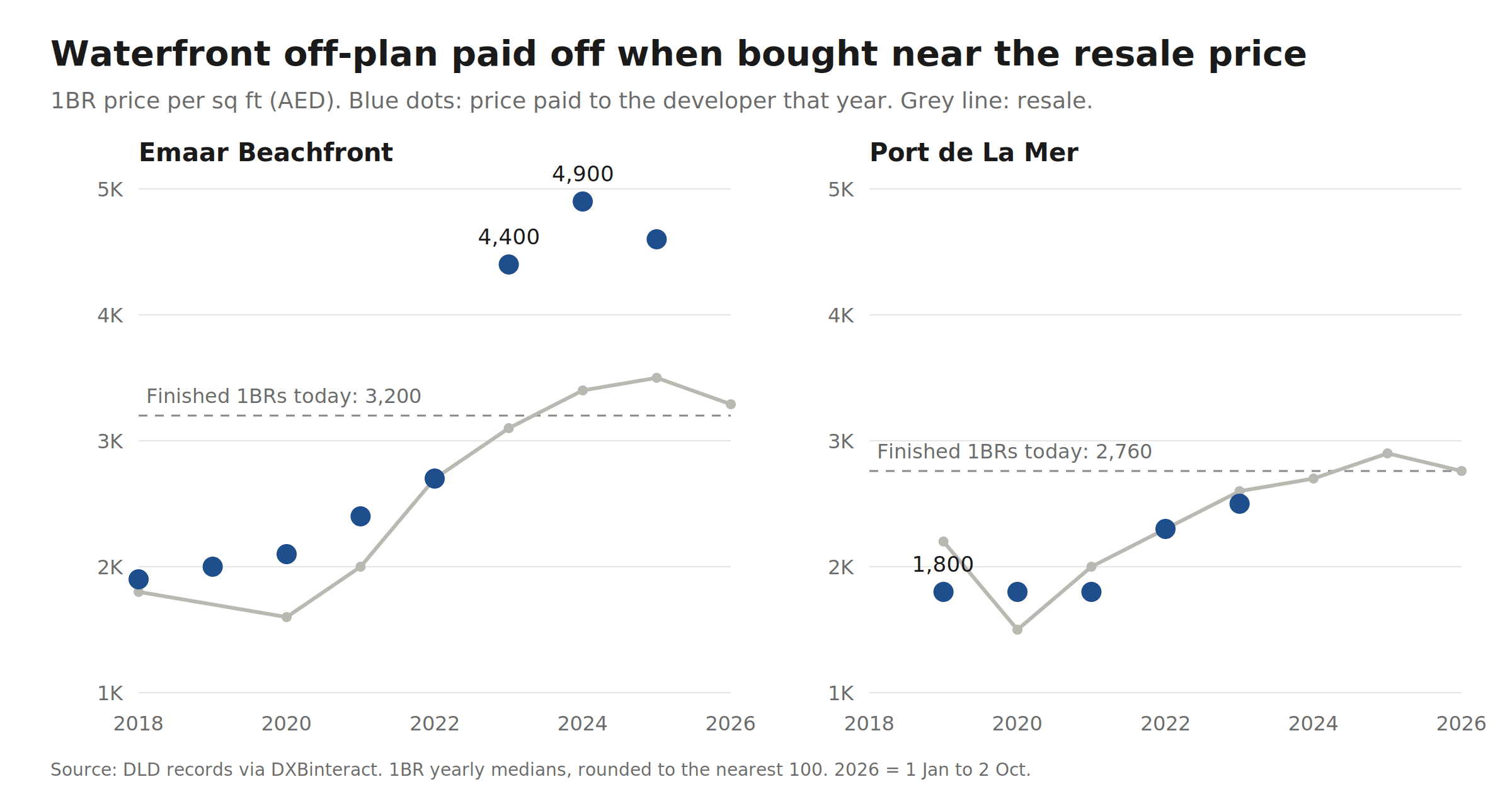 Waterfront off-plan paid off when bought near the resale price
