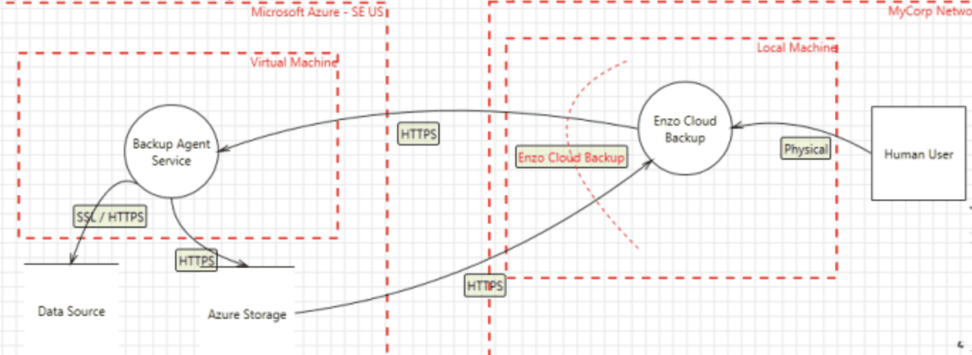 Data flow diagram showing interactions/perimeters between Microsoft Azure, a corporate network, and users.