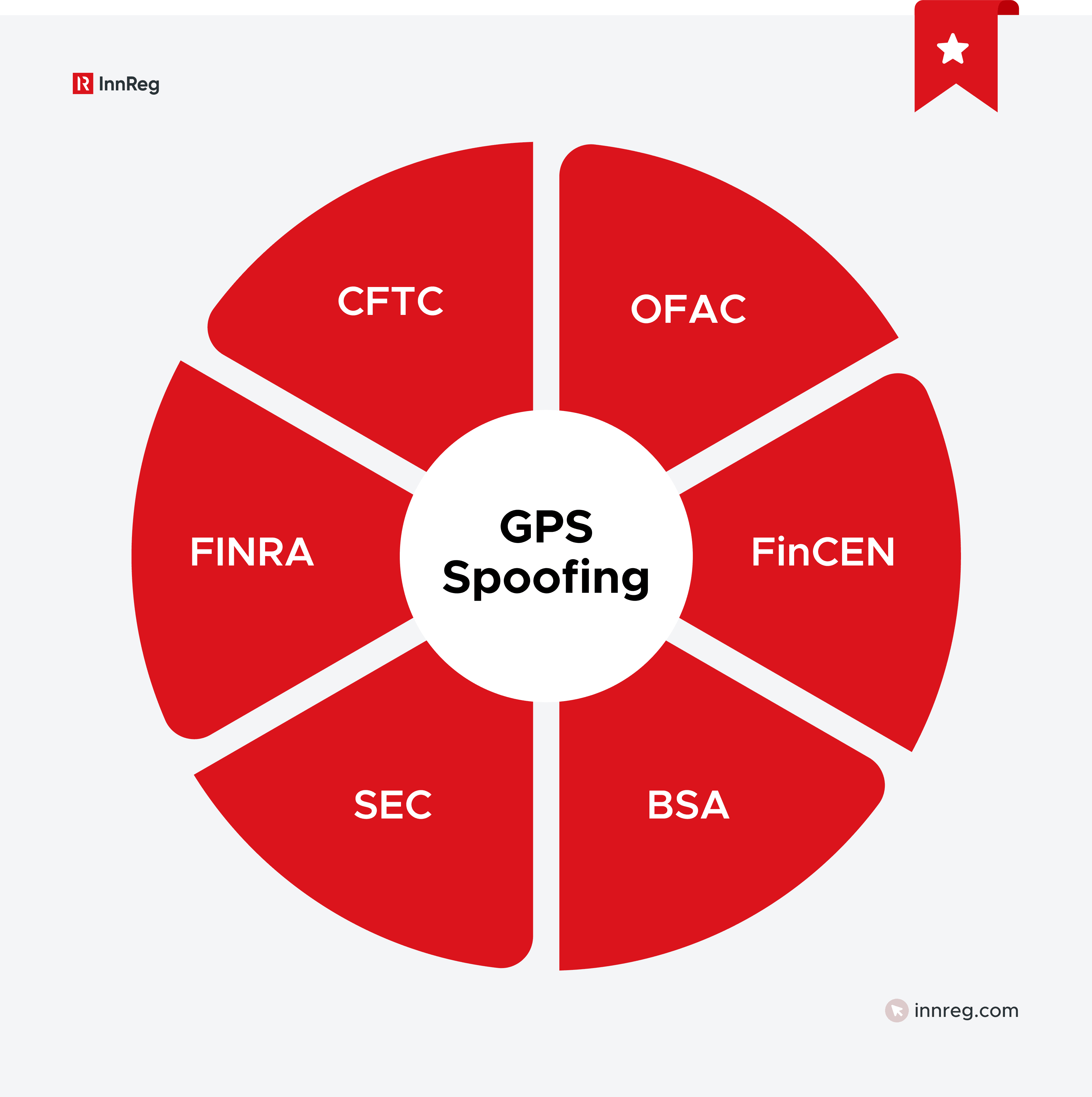 Regulators Involved in GPS Spoofing