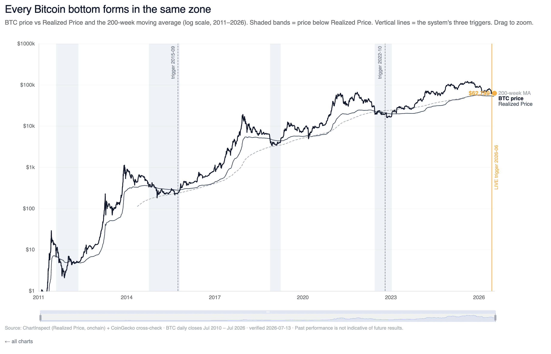 Every Bitcoin bottom forms in the same zone