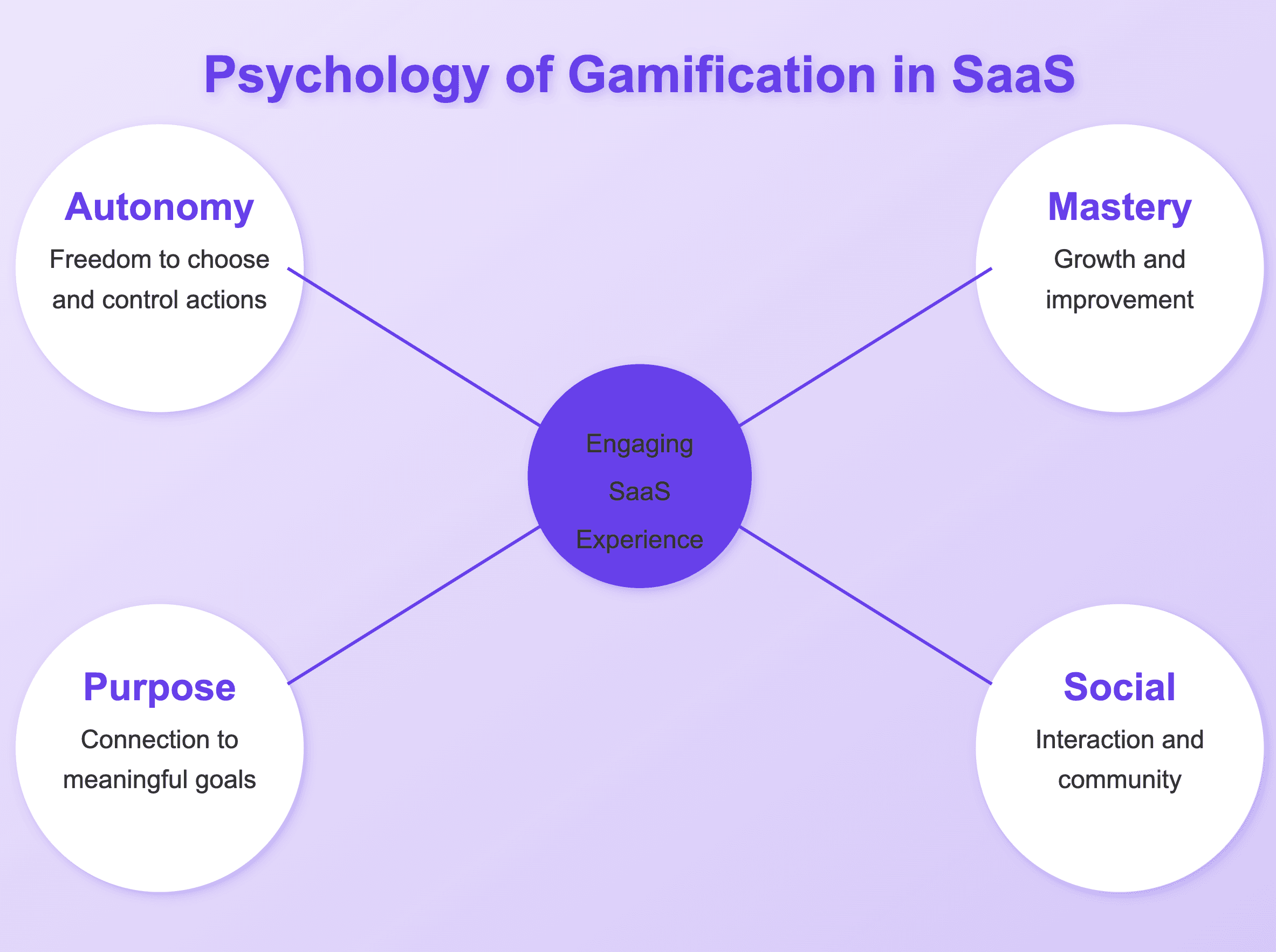 Psychology of gamification