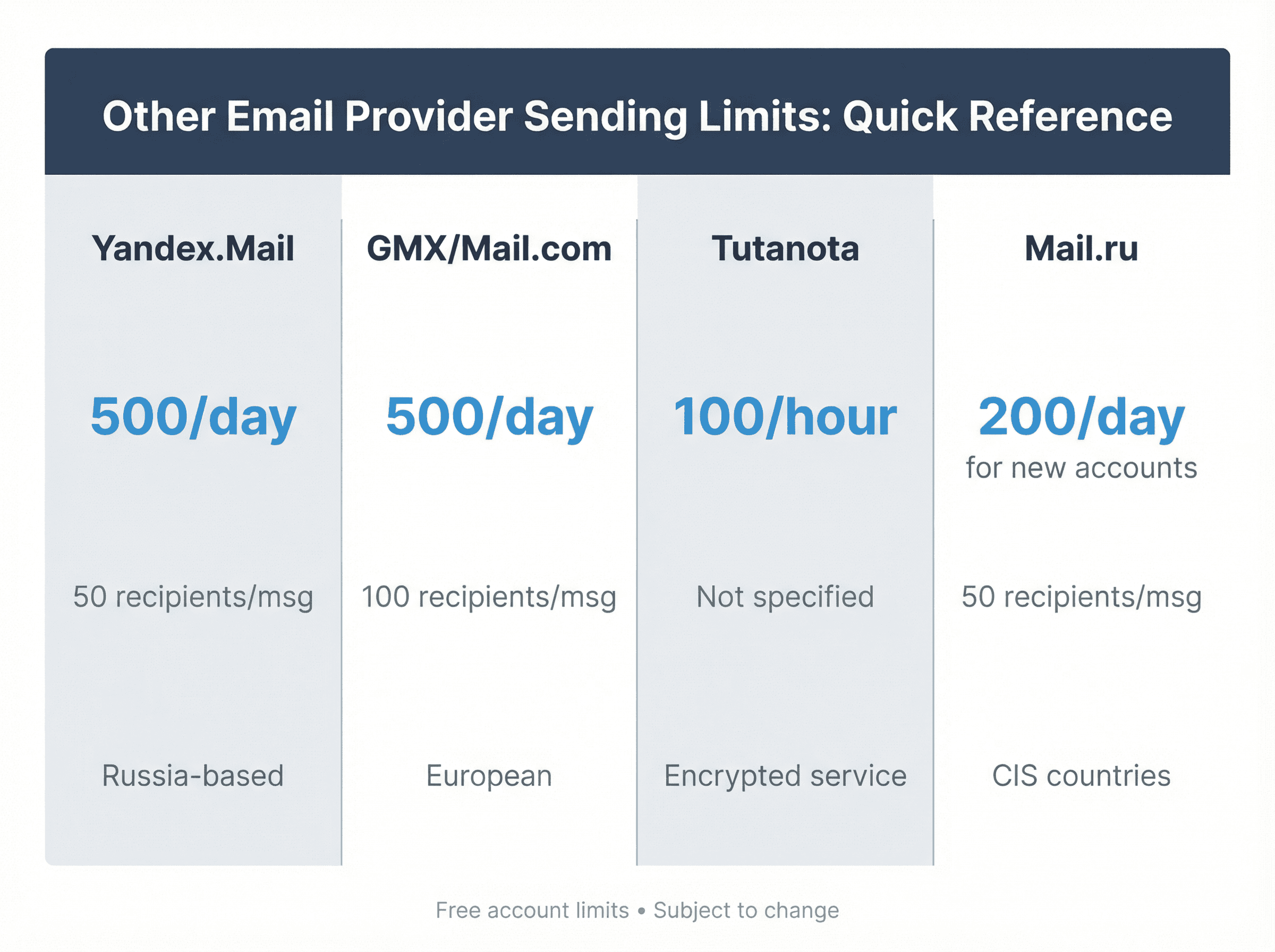 Quick-reference comparison grid showing sending limits for Yandex, GMX, Tutanota, and Mail.ru email providers