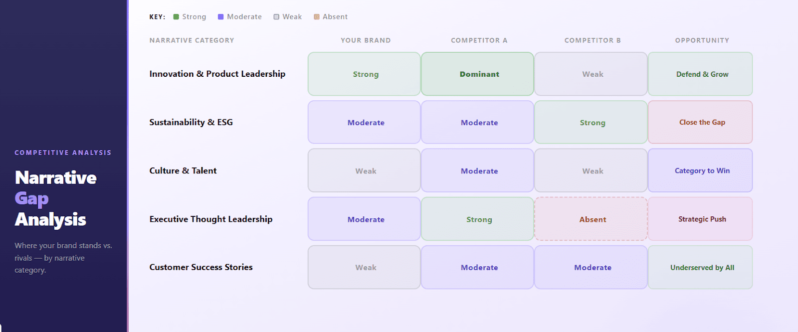 Color-coded narrative gap analysis matrix comparing brand positioning across five narrative categories — innovation, ESG, culture, thought leadership, and customer success — against two competitors, with strategic opportunity labels