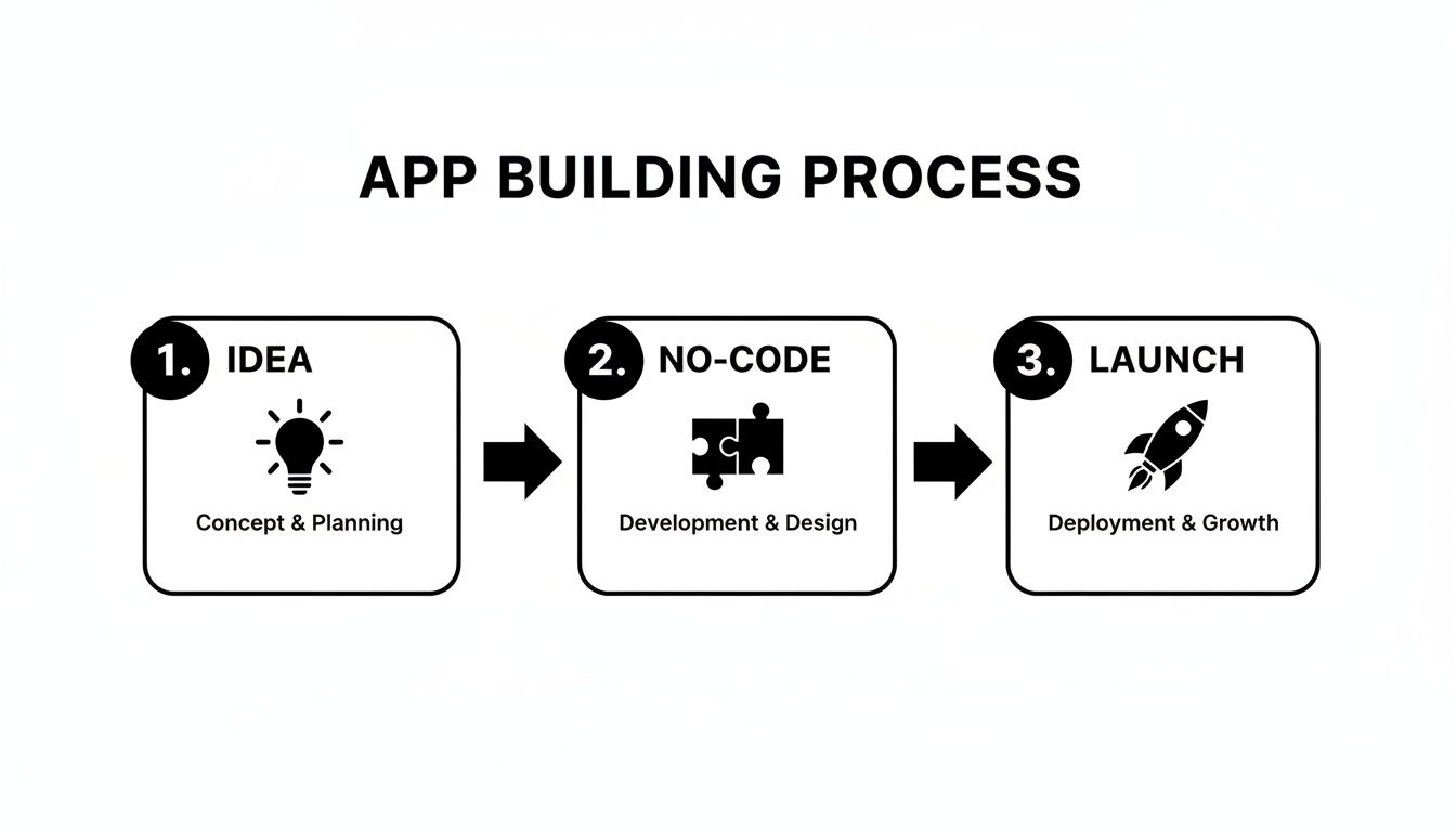 A three-step visual guide illustrating the app building process: Idea, No-Code development, and Launch.