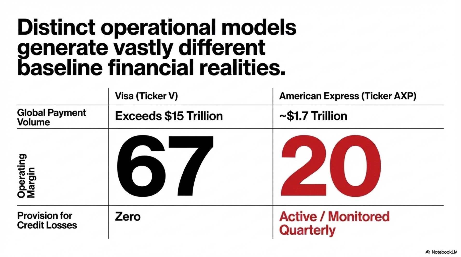 Visa vs AXP | Consumer Spending Trends and Profit Margins in 2026