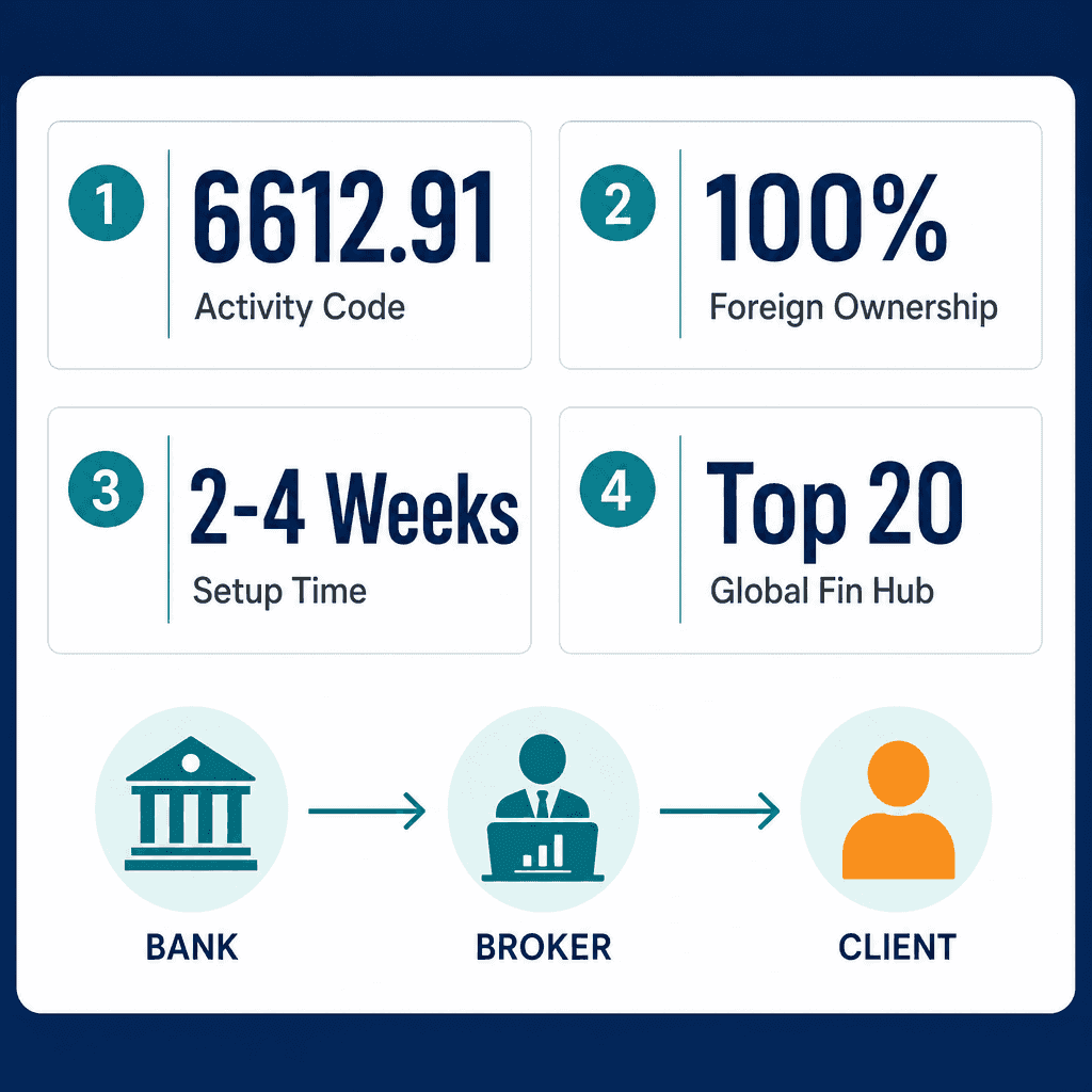 Infographic: Bank Brokers Business License in Dubai