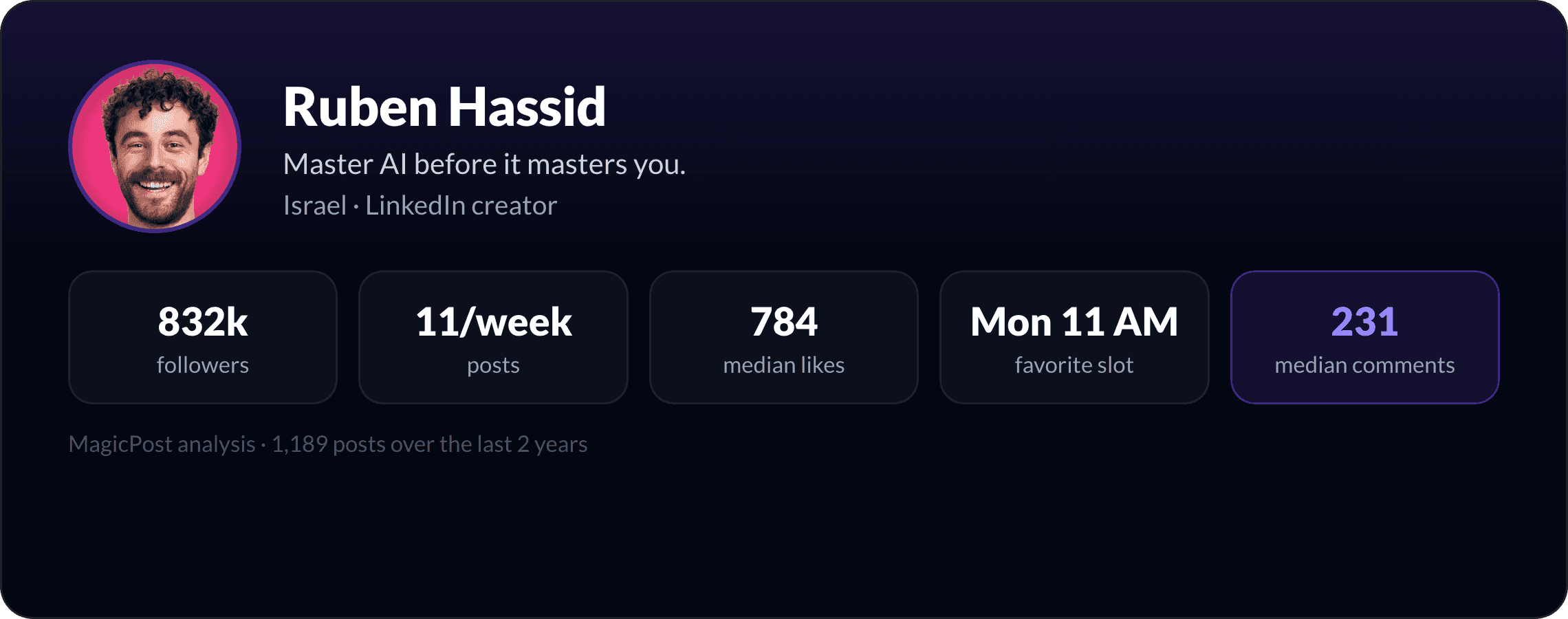 MagicPost data study: Who Is Ruben Hassid? The "Master AI Before It Masters You" Creator, Explained by Data (2026)