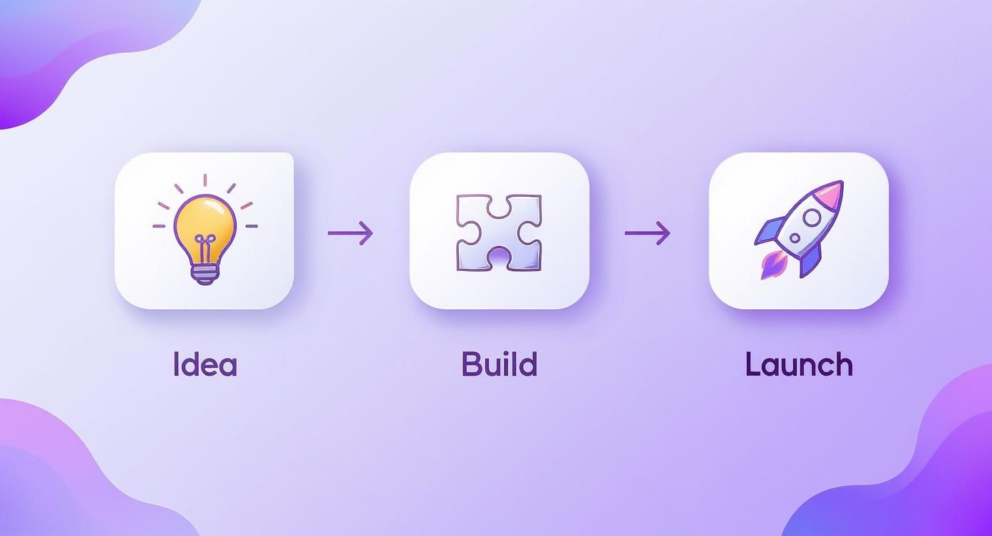A three-step process: Idea (lightbulb), Build (puzzle piece), and Launch (rocket) in sequence.