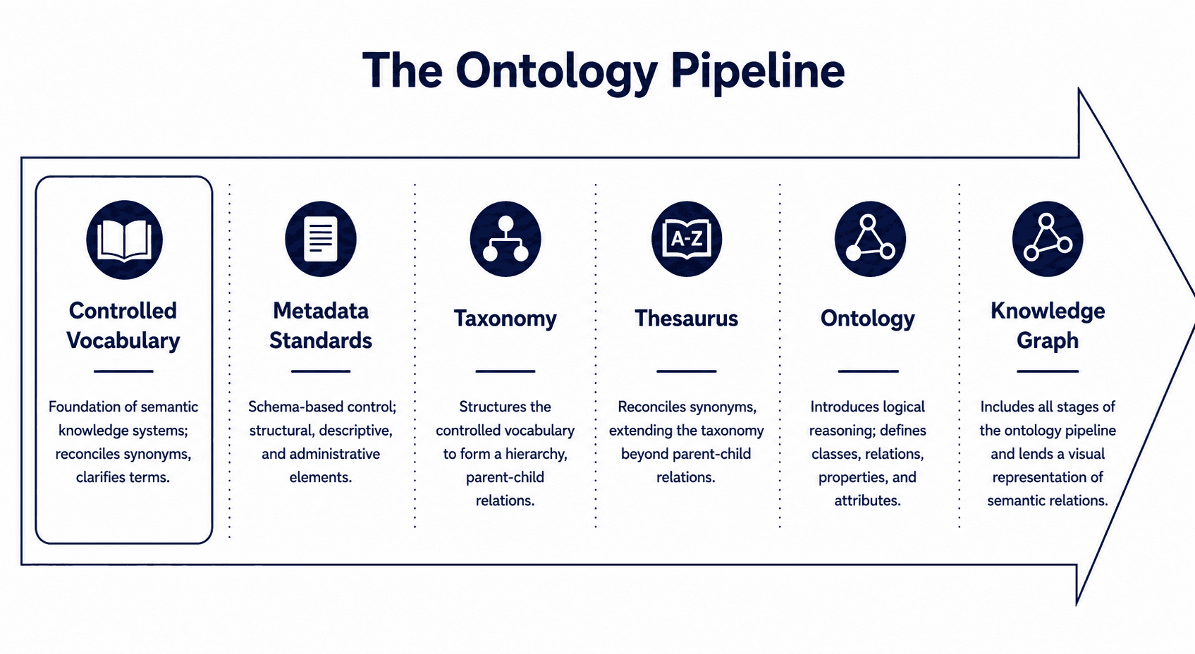 The Ontology Pipeline highlighting the Controlled Vocabulary stage