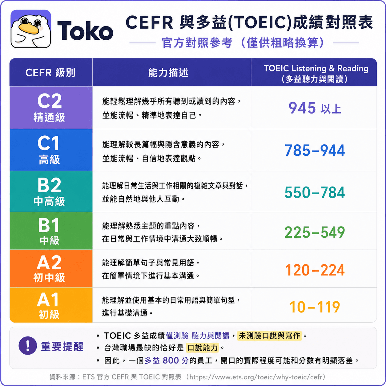 CEFR 與 多益 (TOEIC) 分數對照表