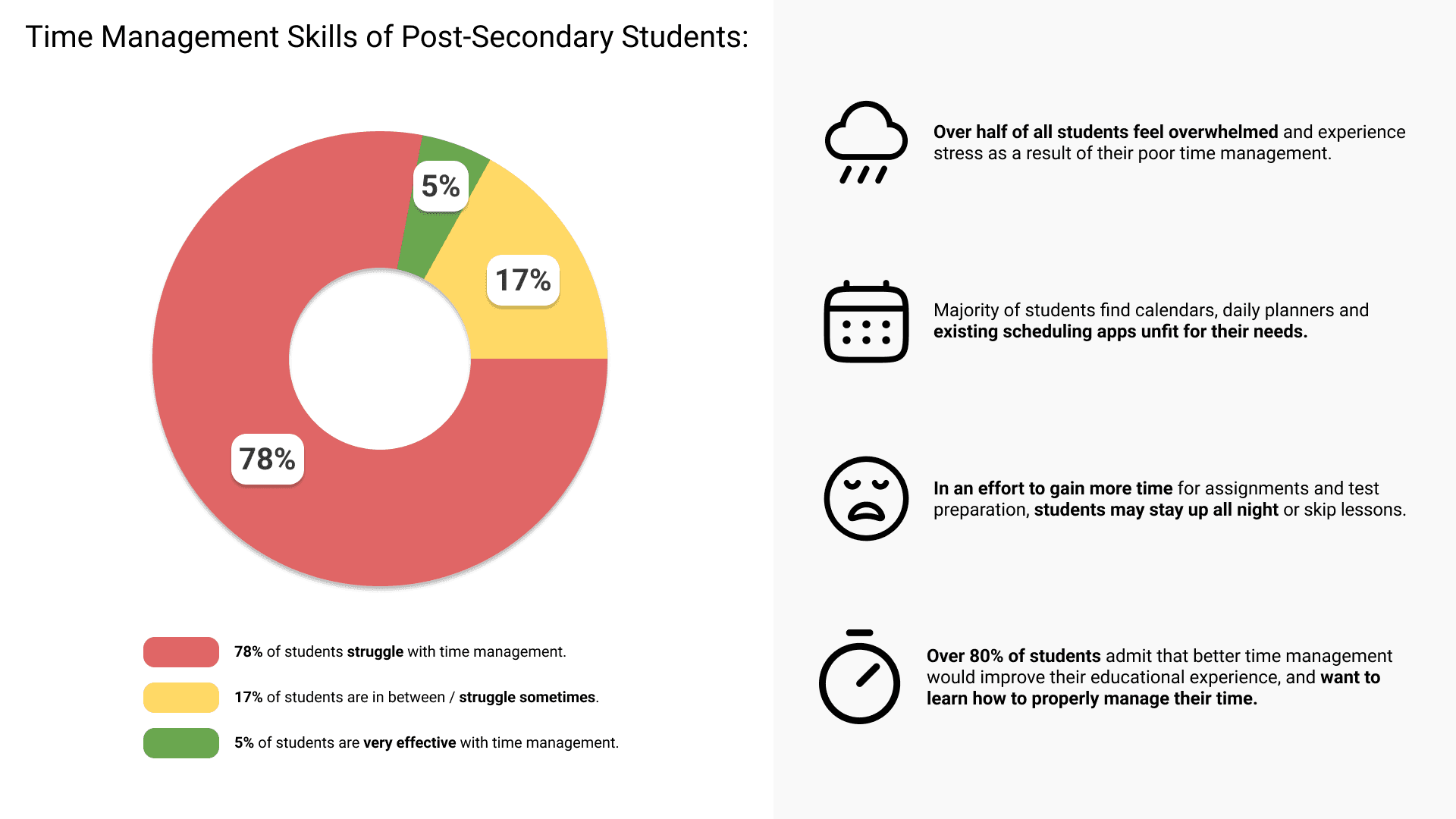 Research findings infographic, showing that 78% of students struggle with time management.
