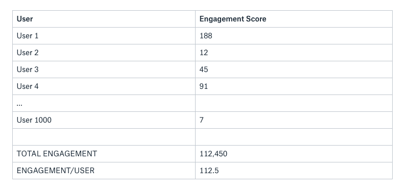 how to calculate a product engagement score user engagement to increase recurring saas revenue