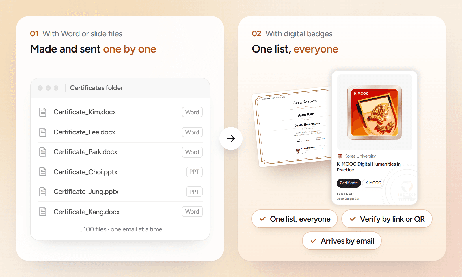 Comparison of making certificates one by one in Word or slide files and attaching them to emails, versus issuing digital badges and PDF certificates to everyone from one spreadsheet, verified by link or QR