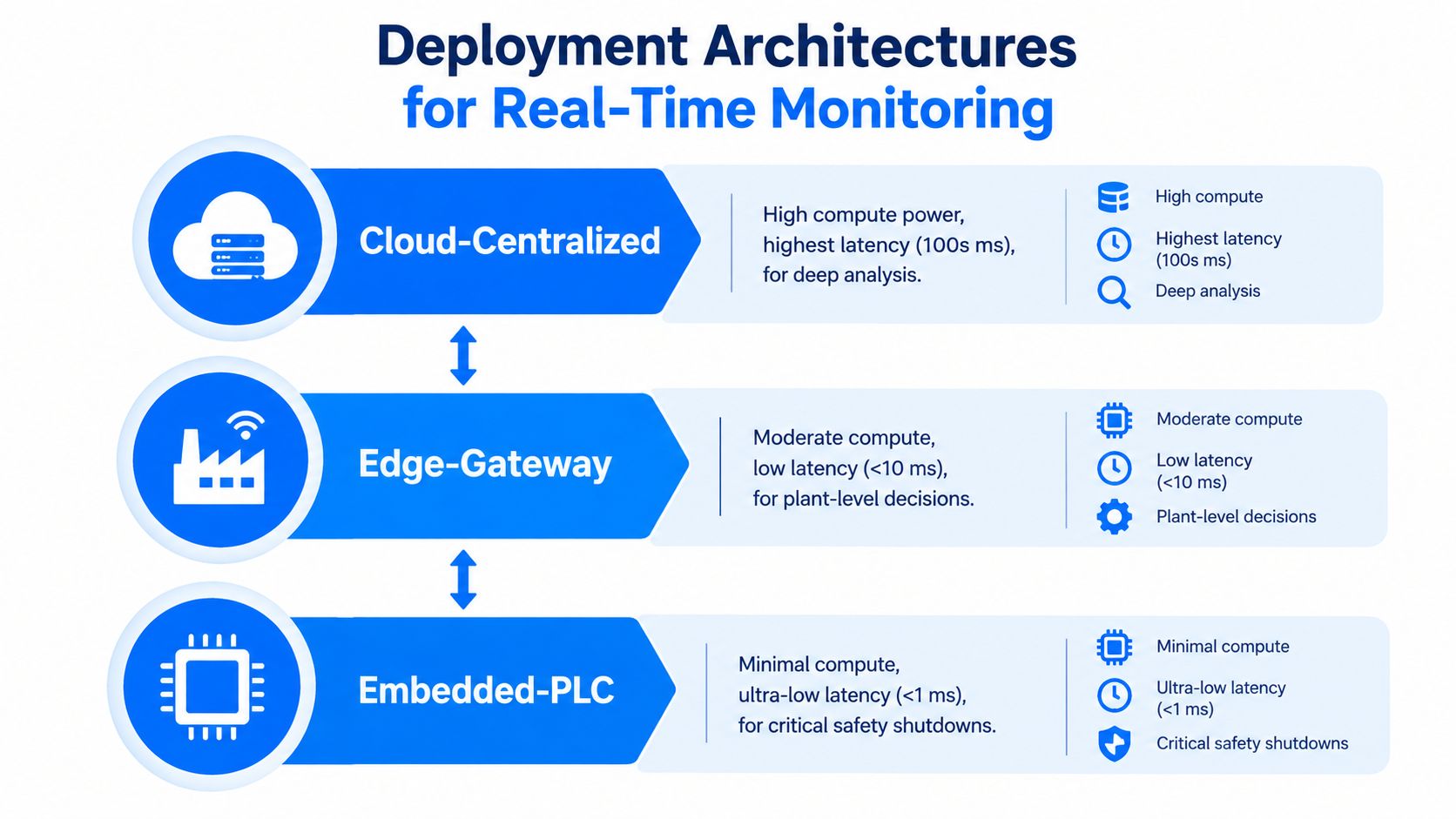 A diagram illustrating three deployment architectures for real-time monitoring: Cloud-Centralized, Edge-Gateway, and Embedded-PLC with latency details.