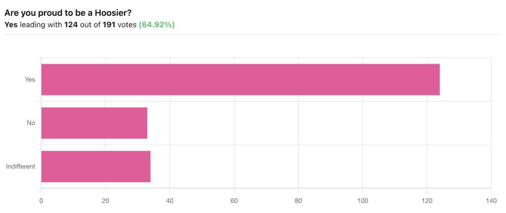 An image showing poll results from Fishers Digest proud to be a Hoosier