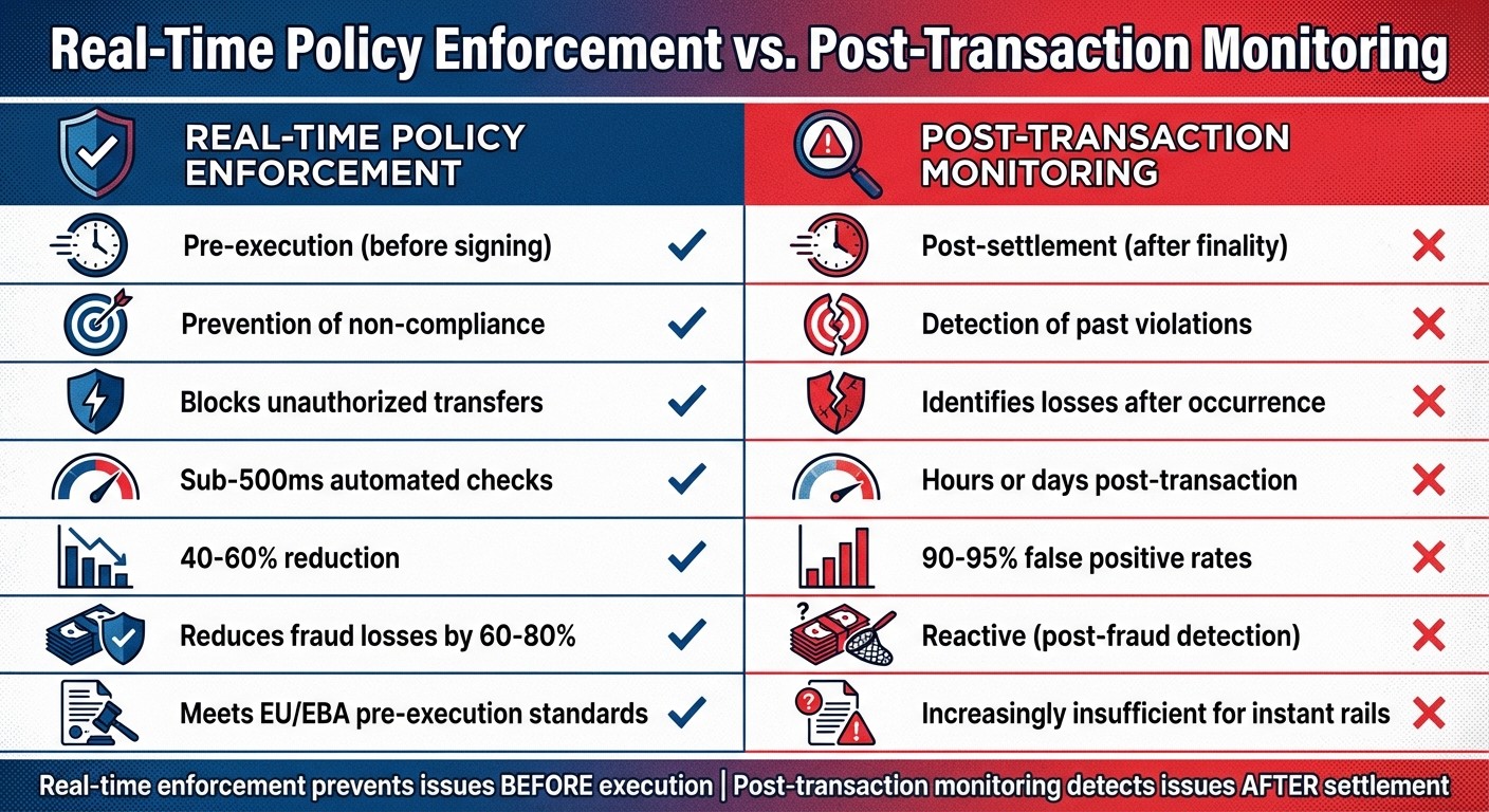Real-Time Policy Enforcement vs Post-Transaction Monitoring Comparison