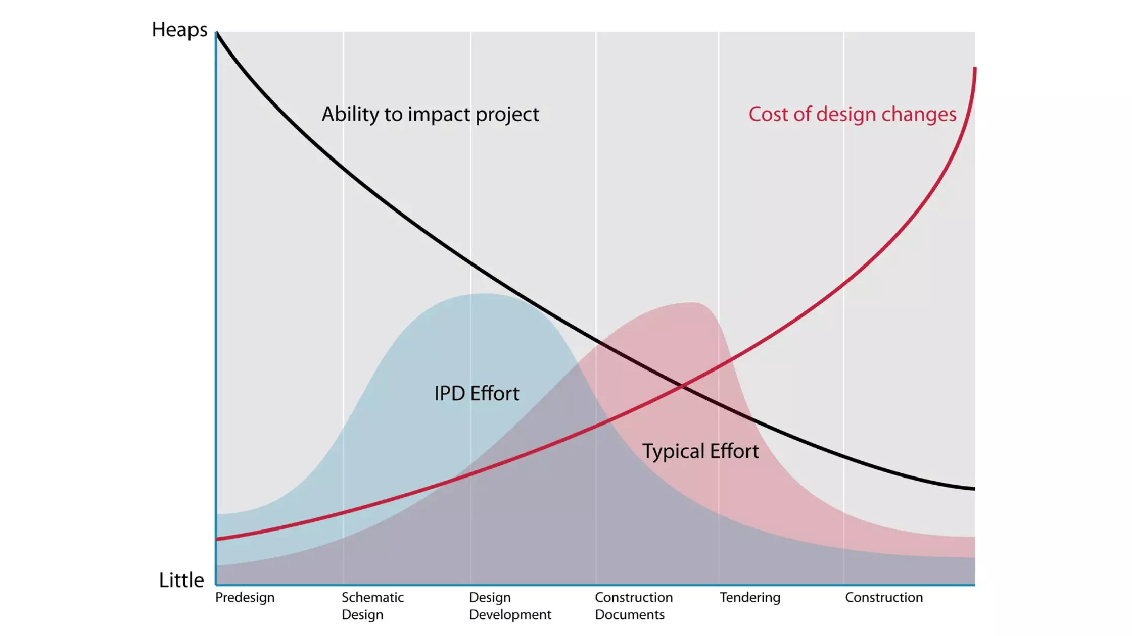 Cost of Changes Curve, image