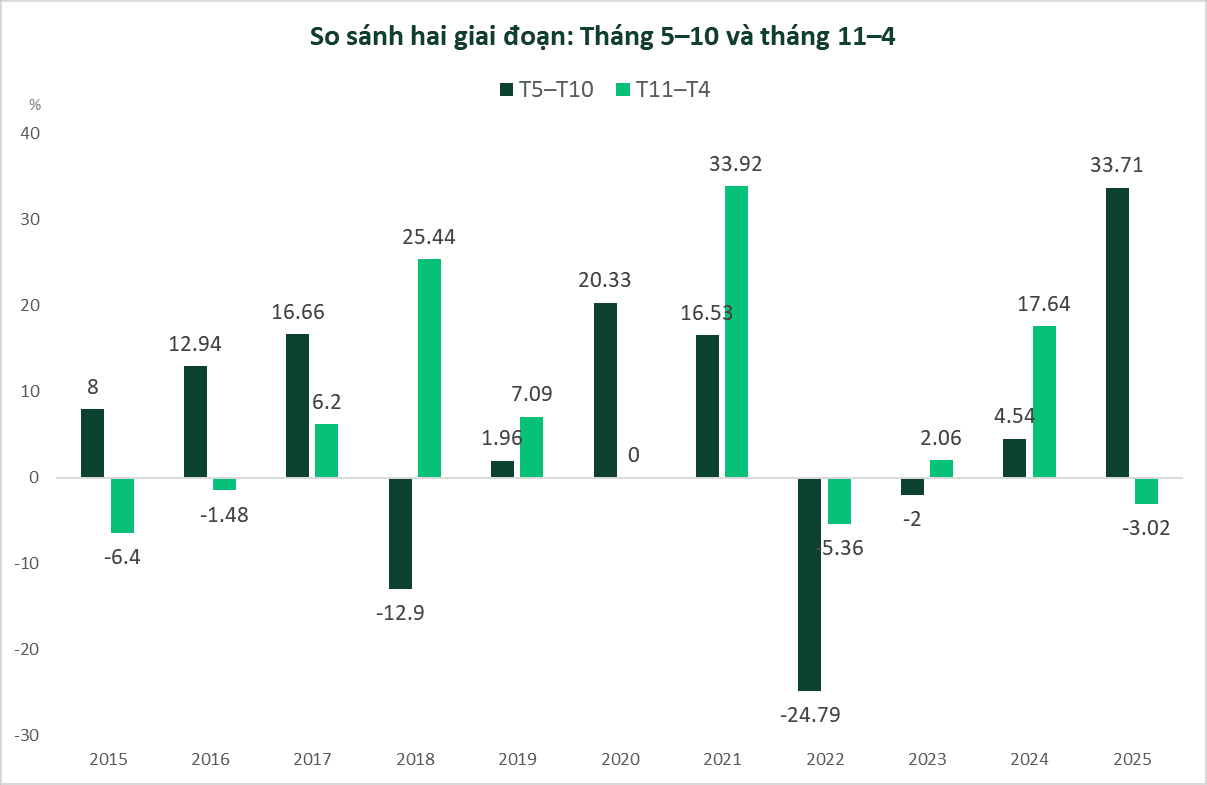 So sánh DCDS và VnIndex trong các giai đoạn thị trường - Hình minh họa 