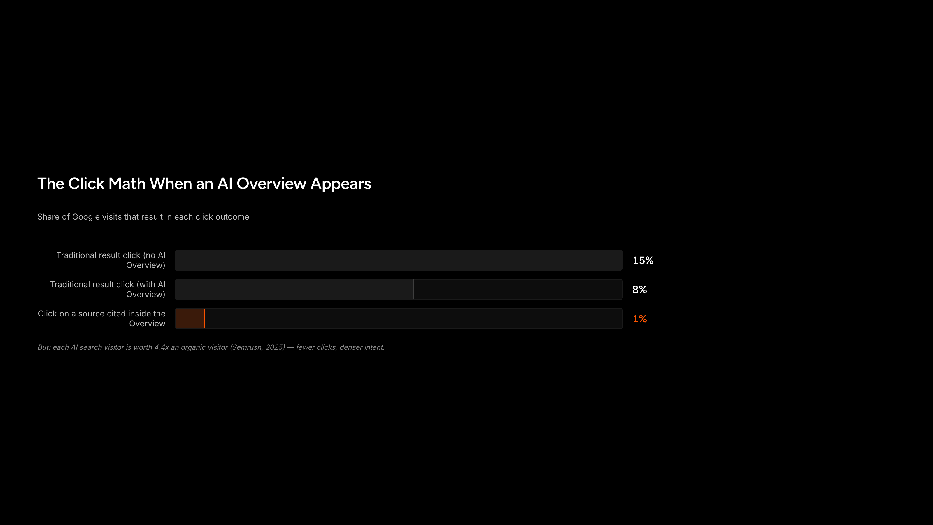 Bar chart comparing click rates with and without AI Overviews against value-weighted AI search visitors