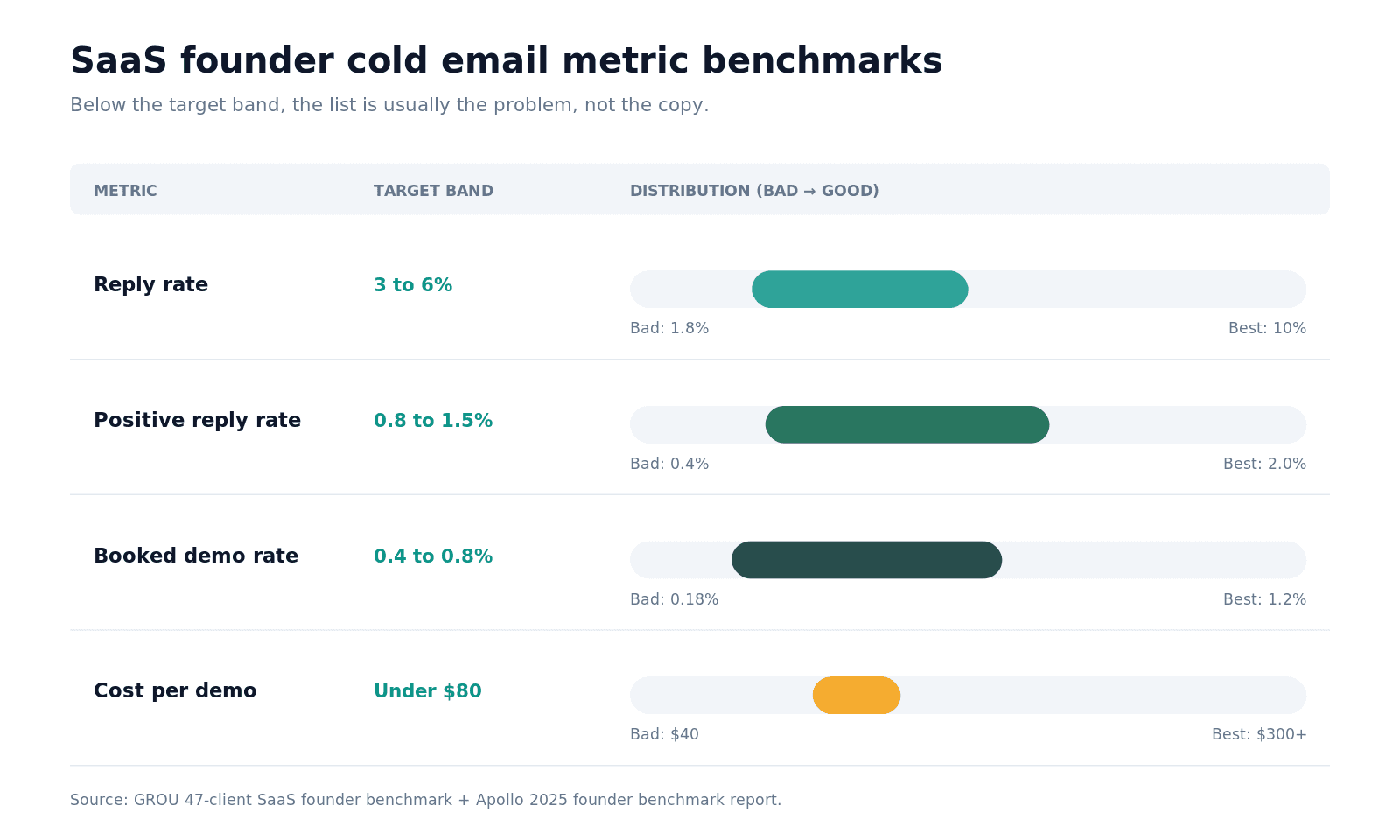 Cold email for SaaS founders metrics — 3-6% reply, 0.8-1.5% positive reply, 0.4-0.8% demo booked, under $80 CPM.