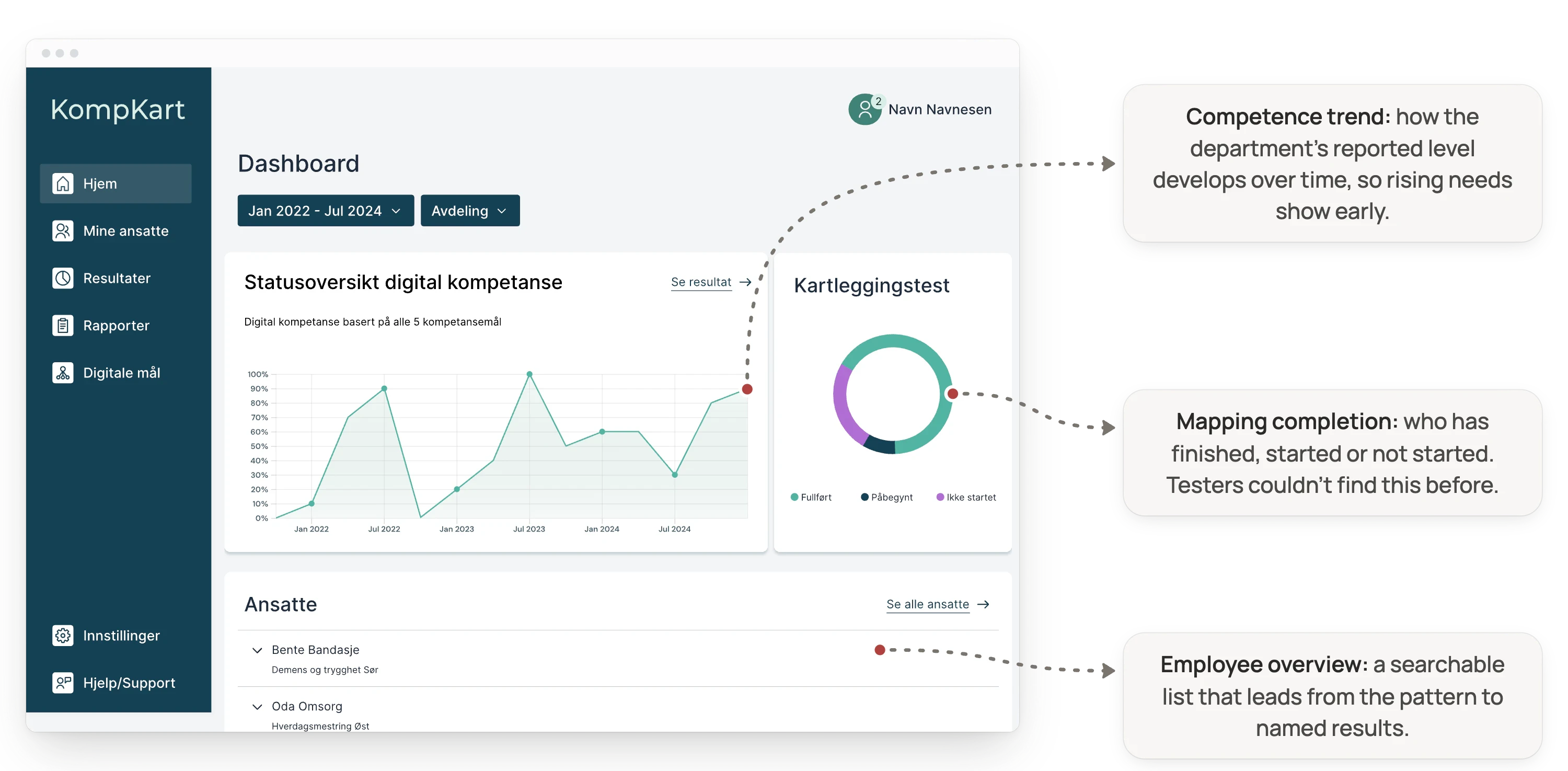 KompKart dashboard in Norwegian with three annotations. Competence trend: how the department’s reported level develops over time, so rising needs show early. Mapping completion: who has finished, started or not started; testers couldn’t find this before. Employee overview: a searchable list that leads from the pattern to named results.