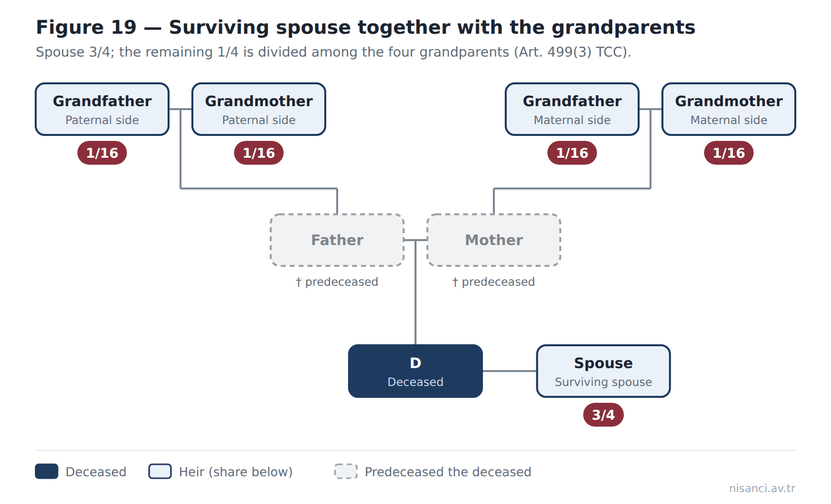 Figure 19 — Surviving spouse together with the grandparents