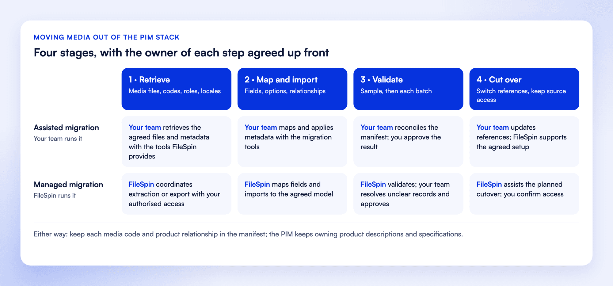 Four migration stages, retrieve, map and import, validate and cut over, showing who carries out each one in an assisted migration and in a managed migration by FileSpin