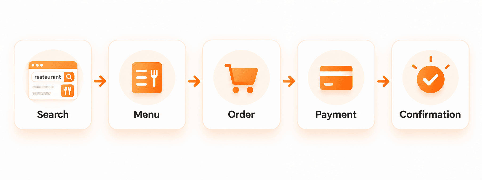 Online ordering system for restaurants