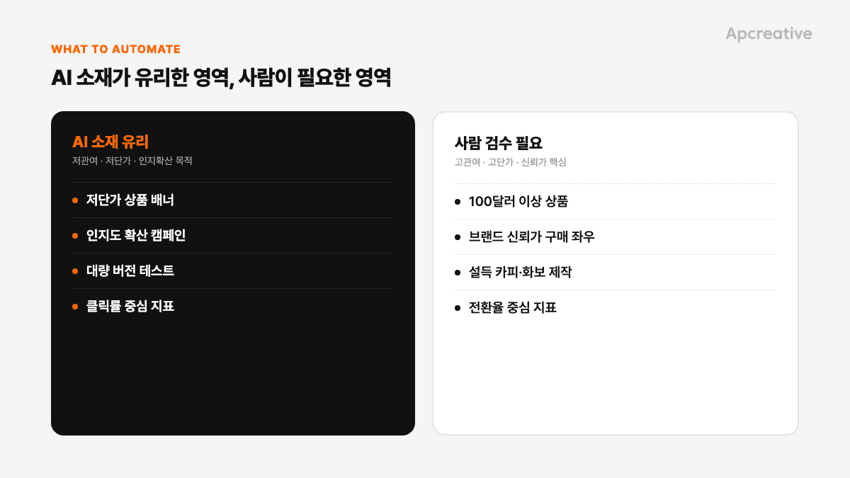 AI 소재가 유리한 저관여·저단가 영역과 사람 검수가 필요한 고관여·고단가 영역 구분