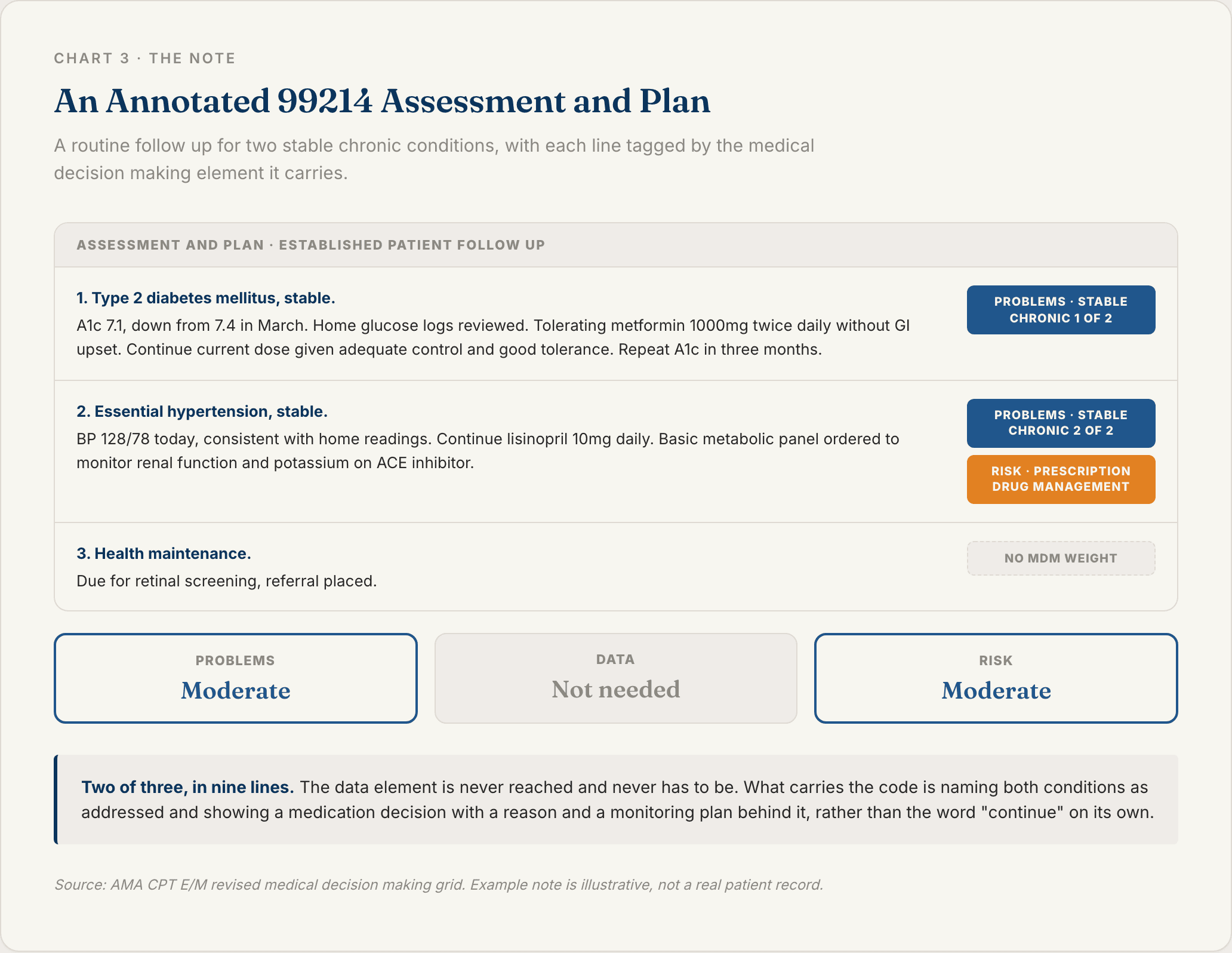 Annotated example of a 99214 progress note showing which assessment lines establish two or more stable chronic illnesses and which plan lines establish prescription drug management, meeting two of the three medical decision making elements