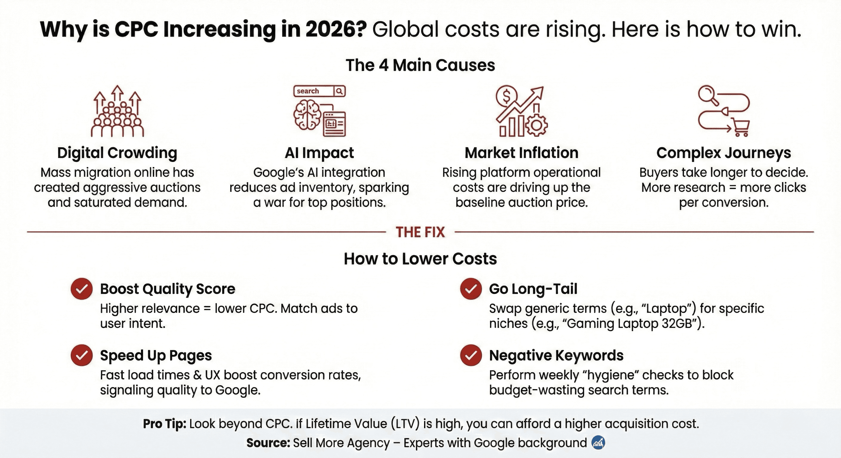 Infograma care explica cauzele cresterii de CPC in 2026, incluzand impactul AI si inflatia, cu 4 sttrategii pentru a micsora costurile cum ar fi optimizarea Scorului de Calitate si cuvintele cheie long-tail.