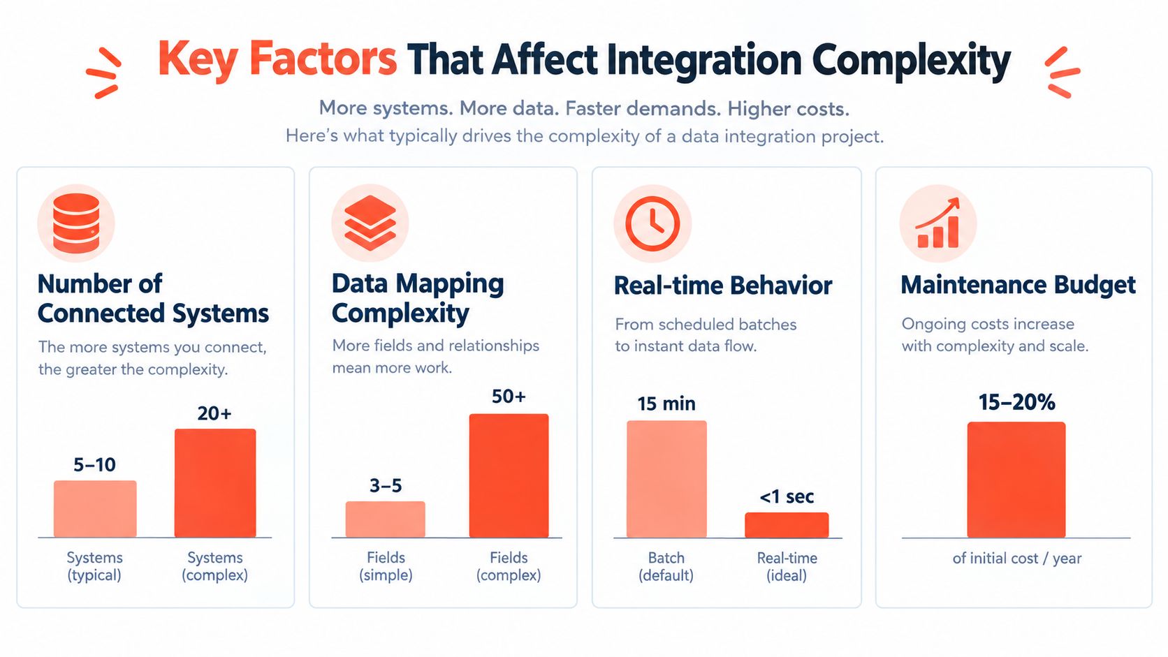 An infographic illustrating four key factors that drive complexity in data integration projects for business systems.