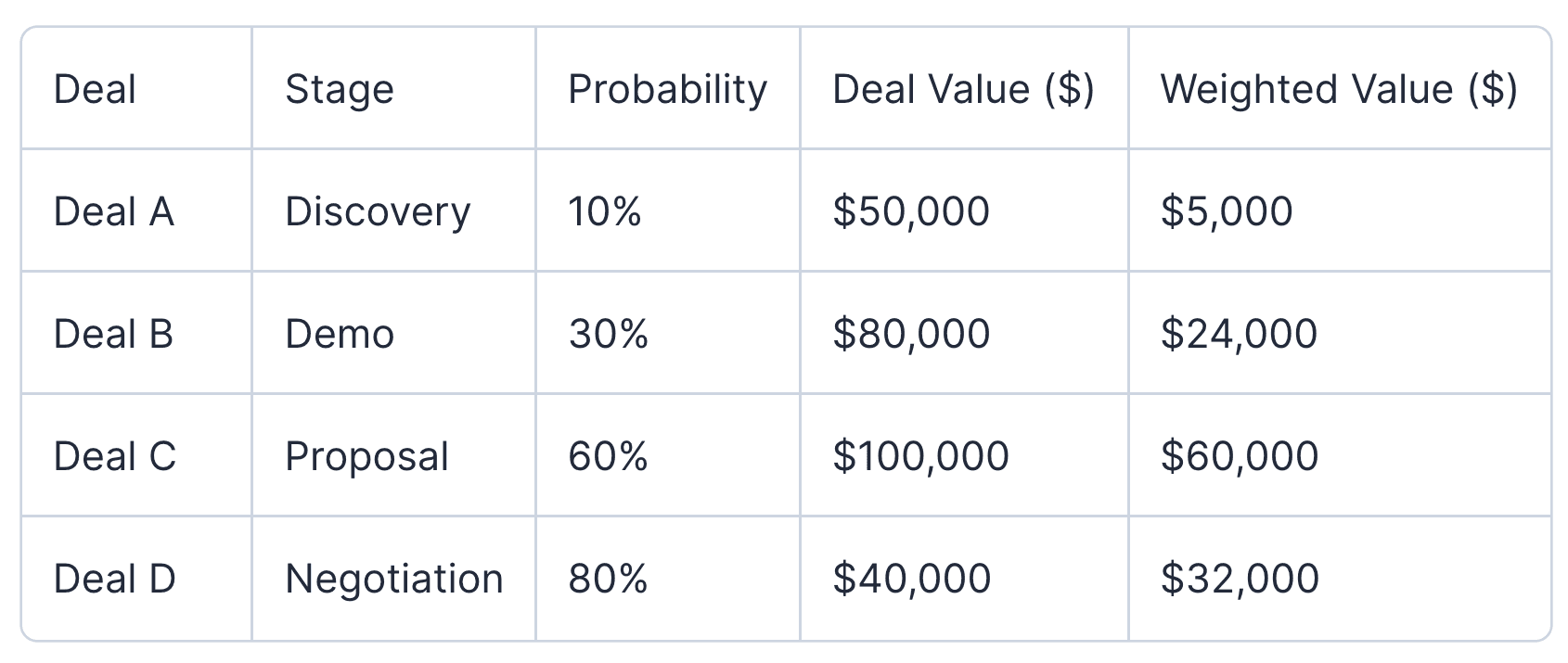 Opportunity Stage Forecasting Example