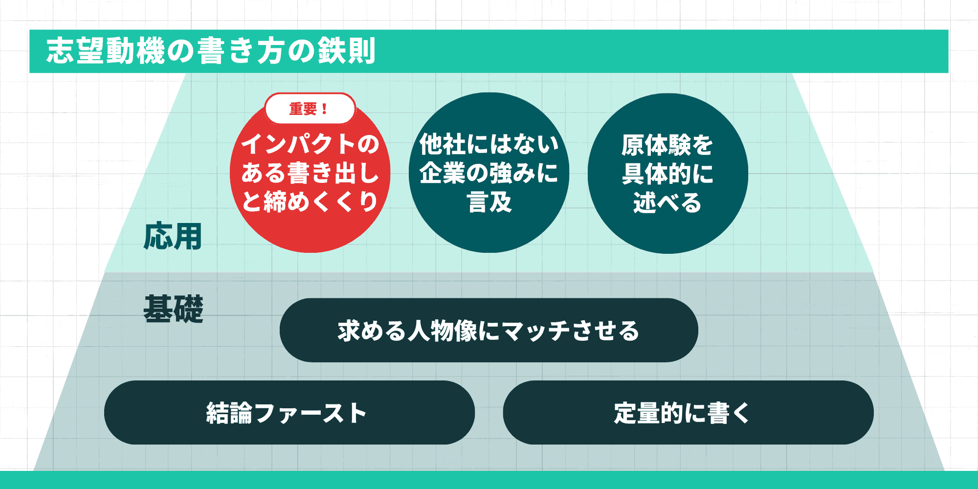 志望動機の書き方の鉄則：基礎（求める人物像にマッチさせる・結論ファースト・定量的に書く）と応用（インパクトのある書き出しと締めくくり・他社にはない企業の強みに言及・原体験を具体的に述べる）
