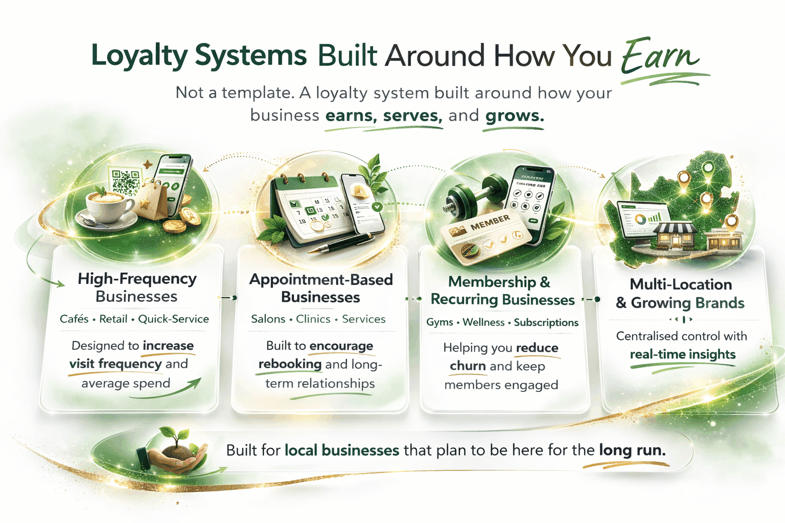 Infographic illustrating a smart loyalty system for local business growth, including retail, salons, gyms, and multi-location brands, designed to increase visit frequency, reduce churn, and track customer behaviour in real time.
