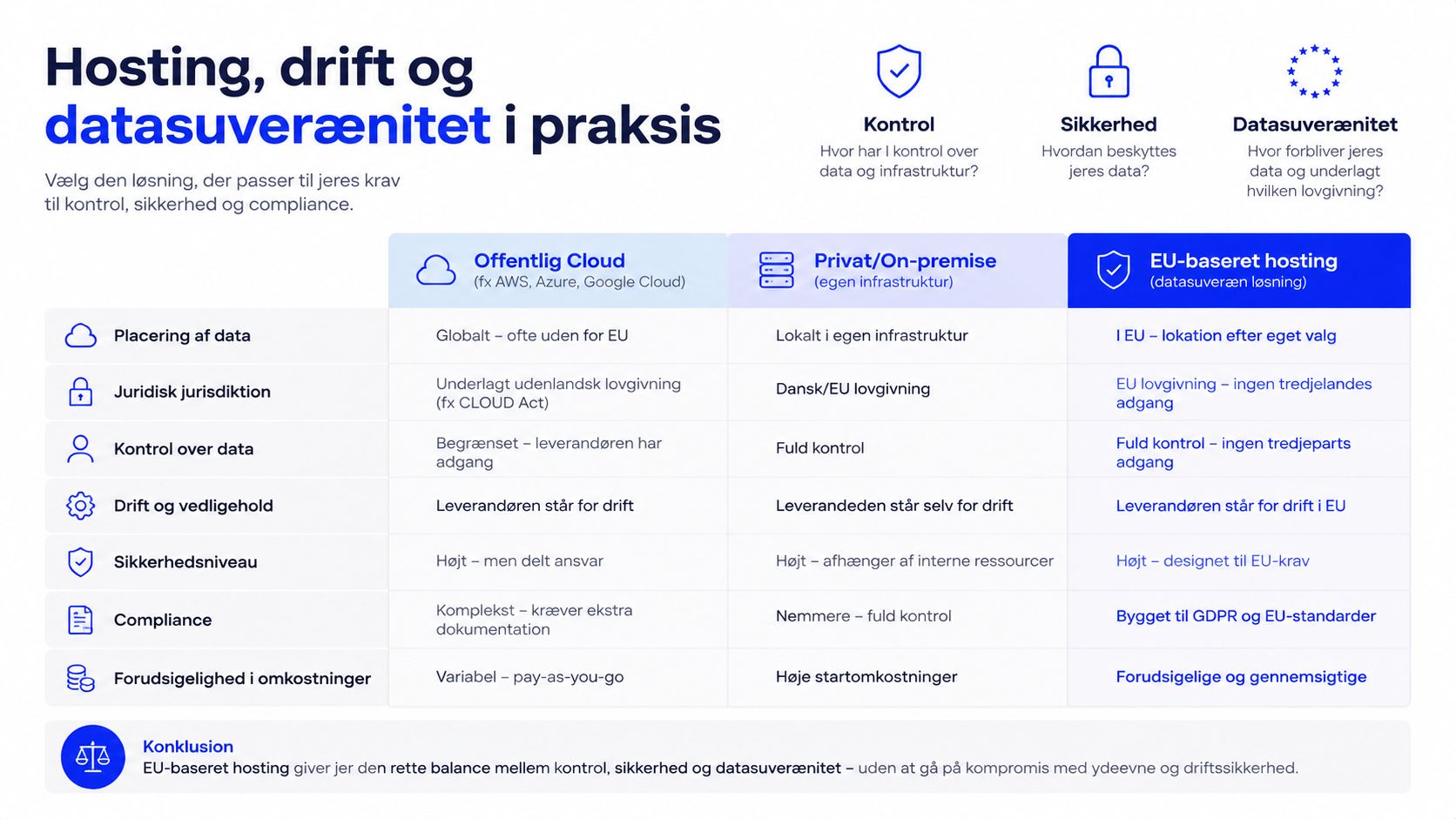 Sammenligningstabel for hostingløsninger: Offentlig cloud, privat infrastruktur og EU-baseret hosting for sikkerhed og datasouverænitet.