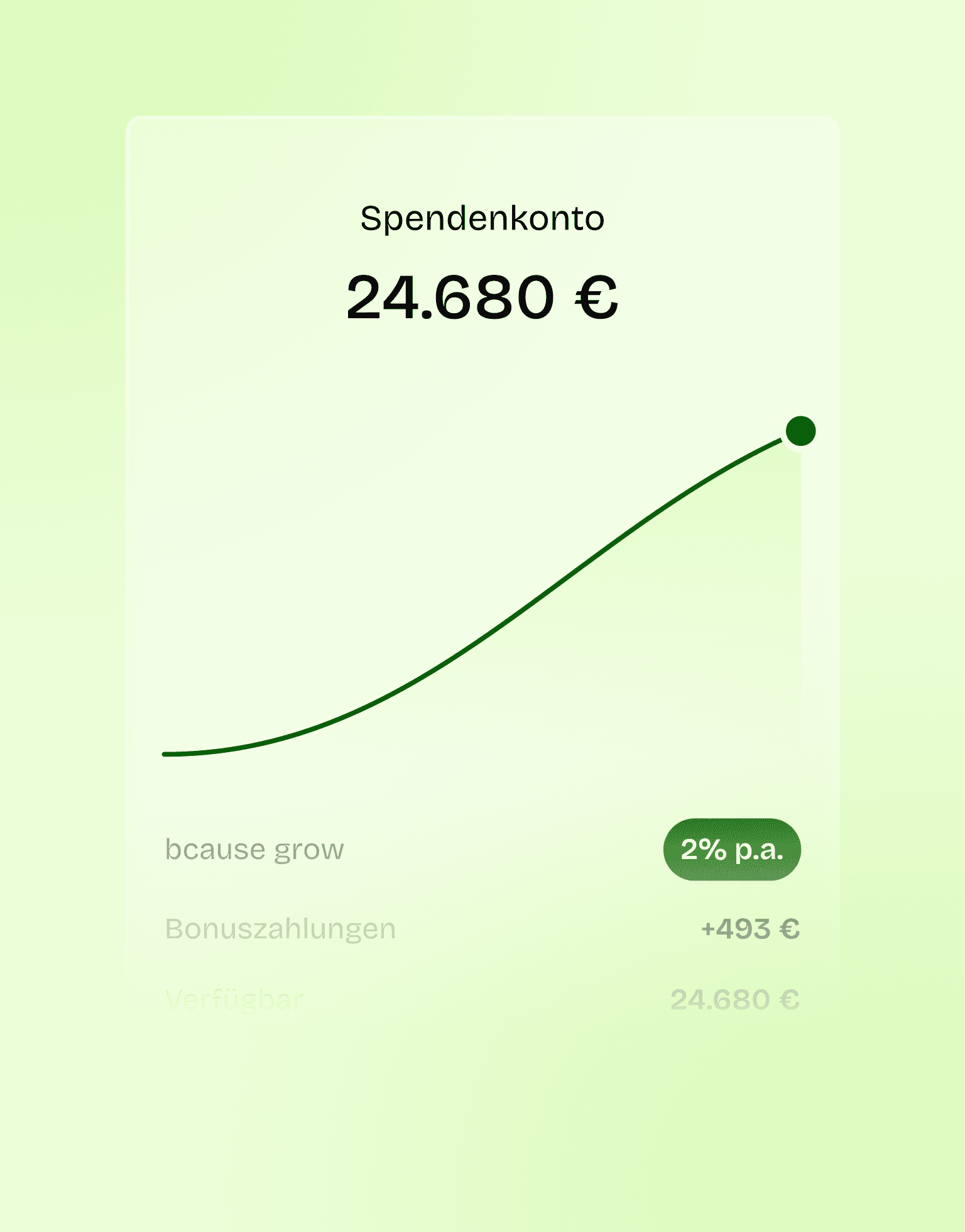 bcause grow Spenden werden verzinst