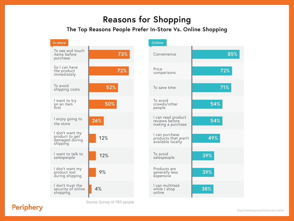 Reasons for shopping in-store or online