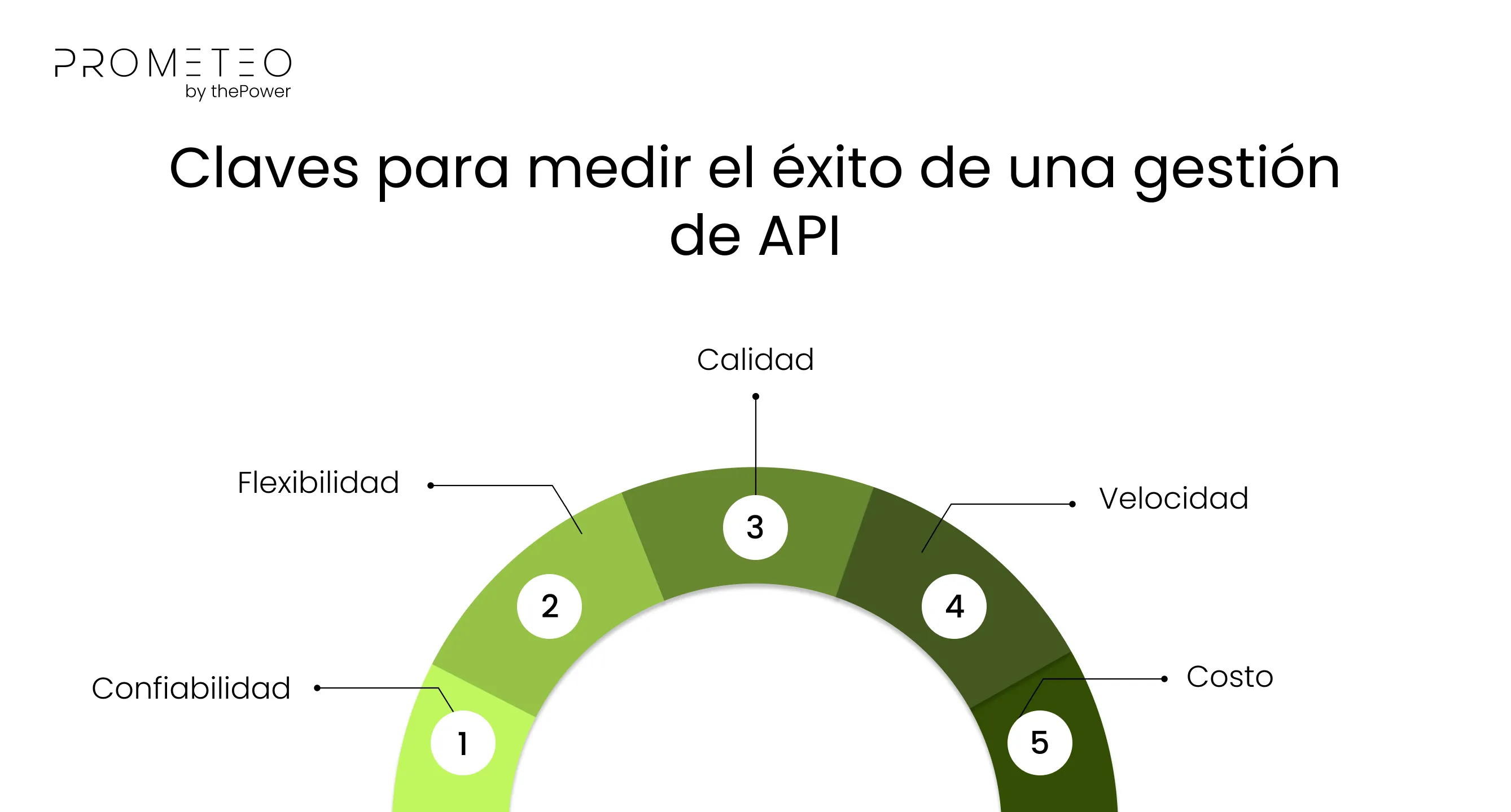 Claves para medir el éxito de una gestión de API