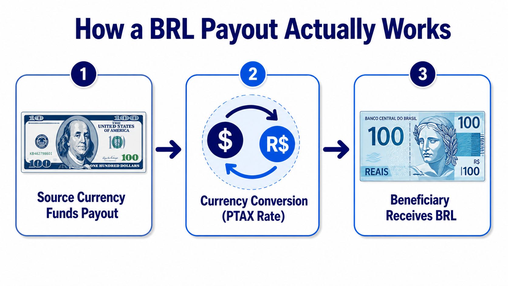 A diagram illustrating the three steps of a BRL currency payout process from USD to Brazilian Reais.