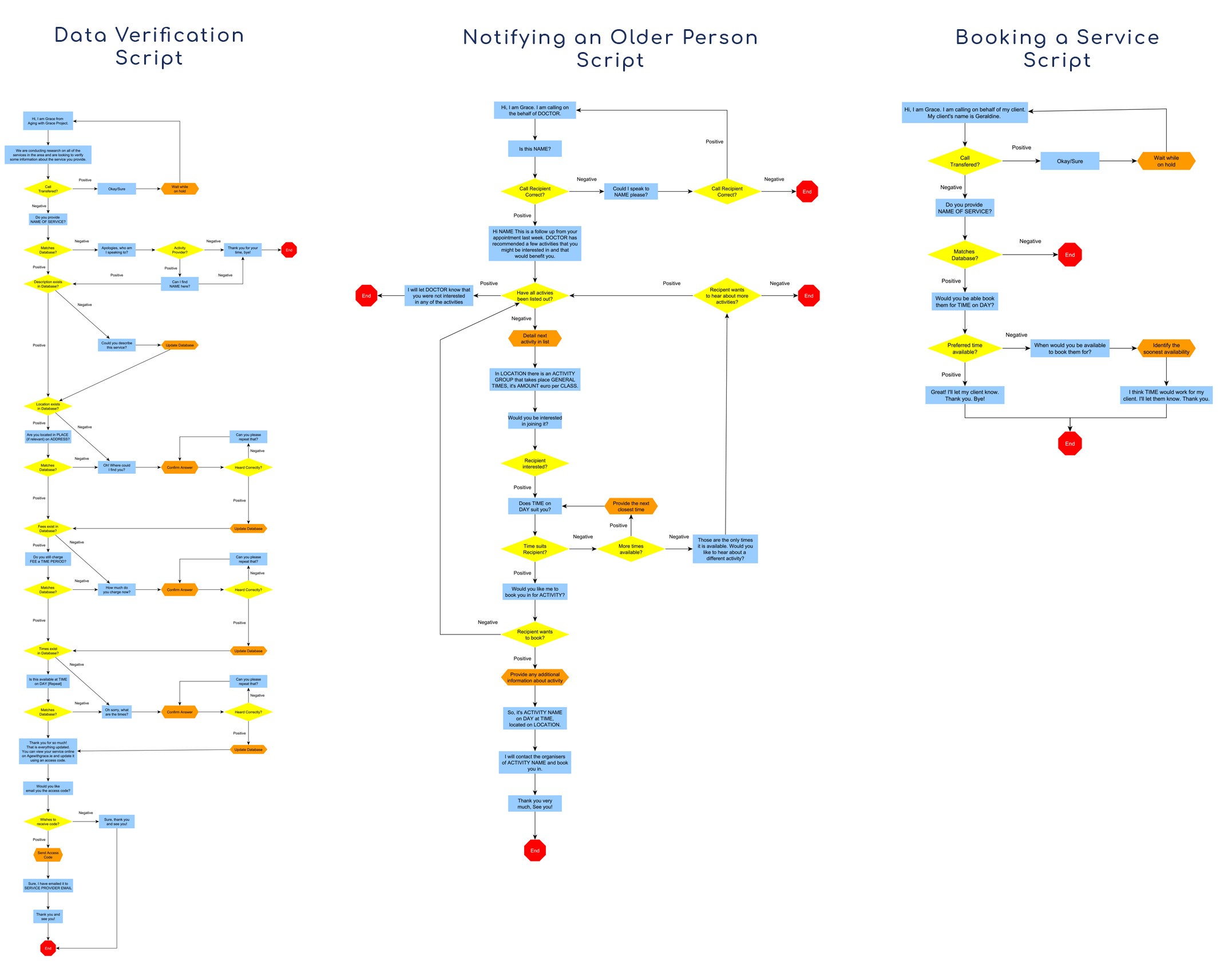 3 Flowcharts representing 3 different conversations, One to verify service data, second one to inform an older person and last one to book a service