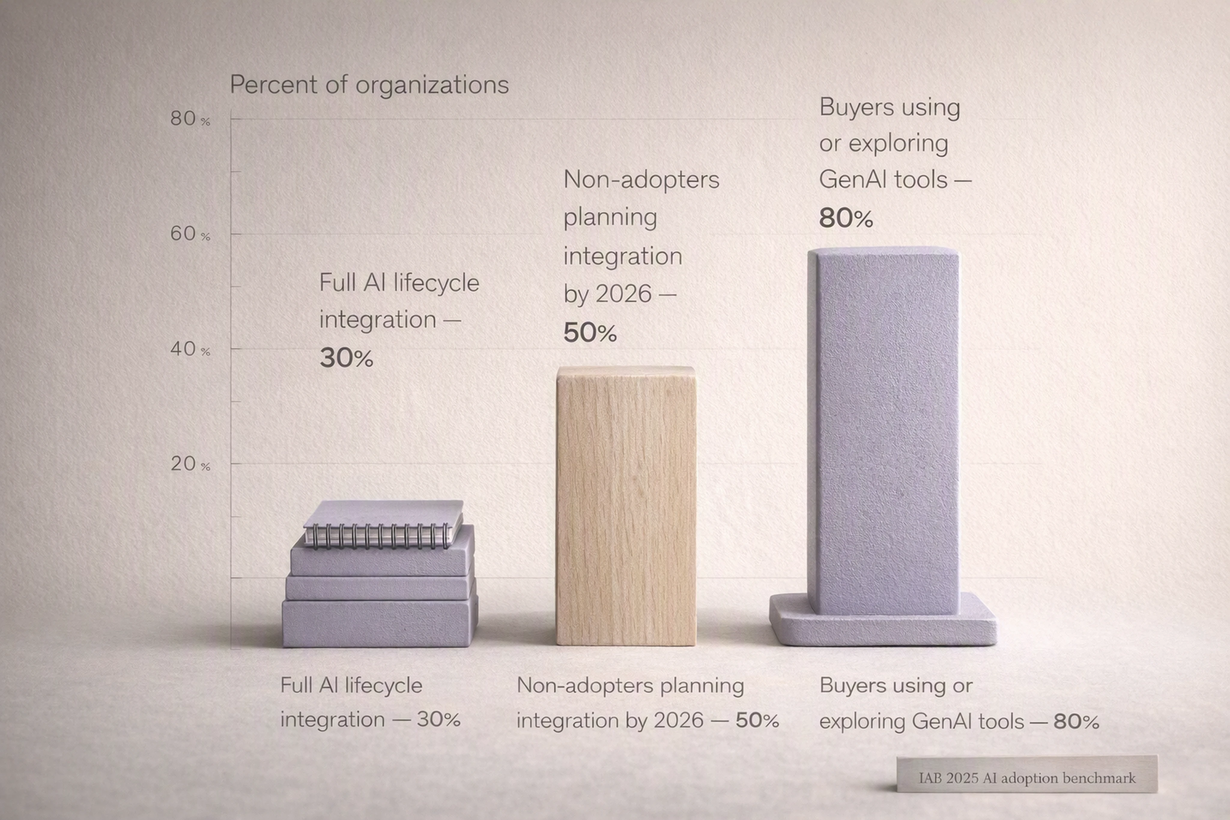 Bar chart of IAB 2025 statistics on AI adoption in media and advertising