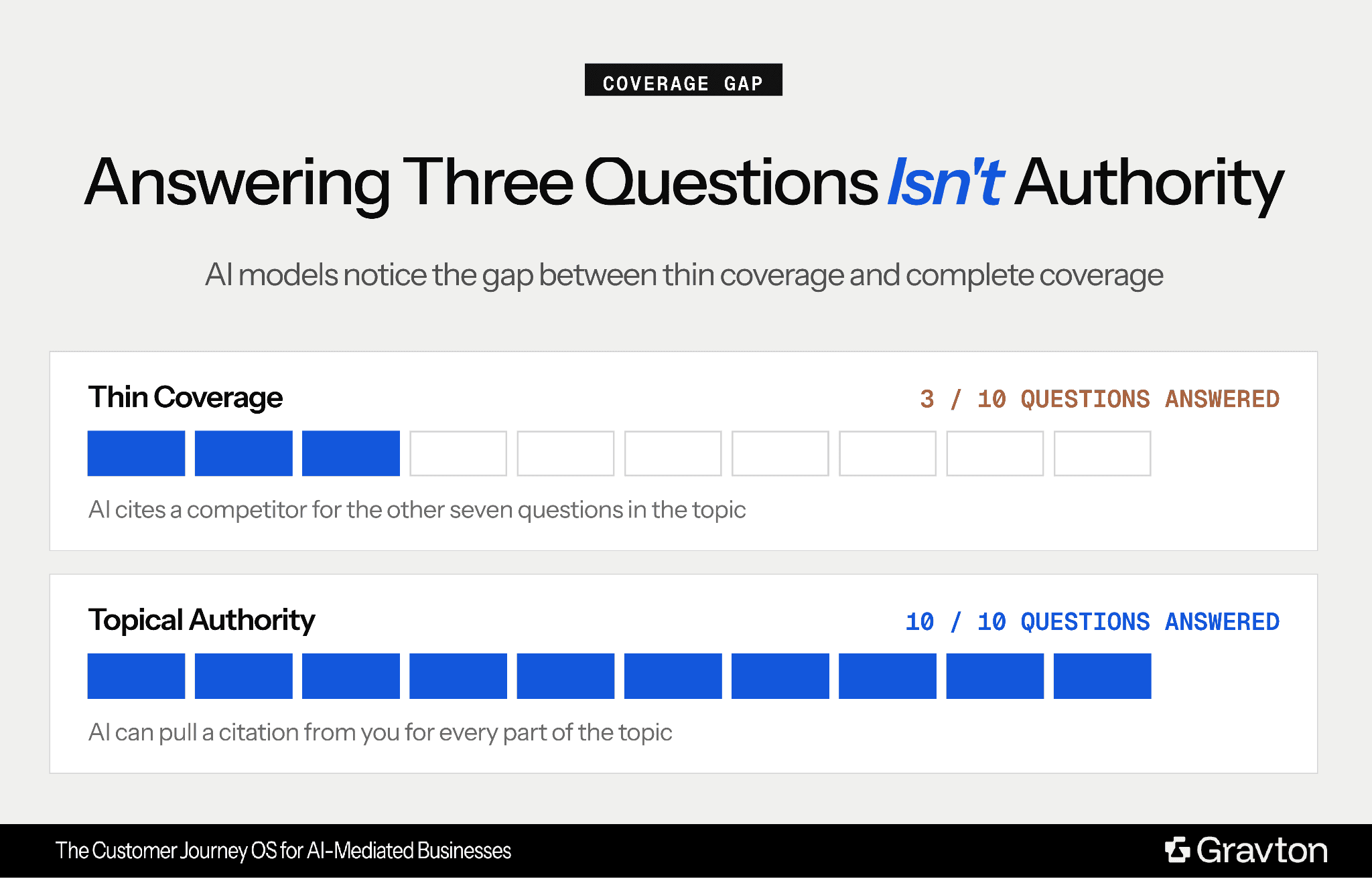 Thin coverage vs. Topical authority.