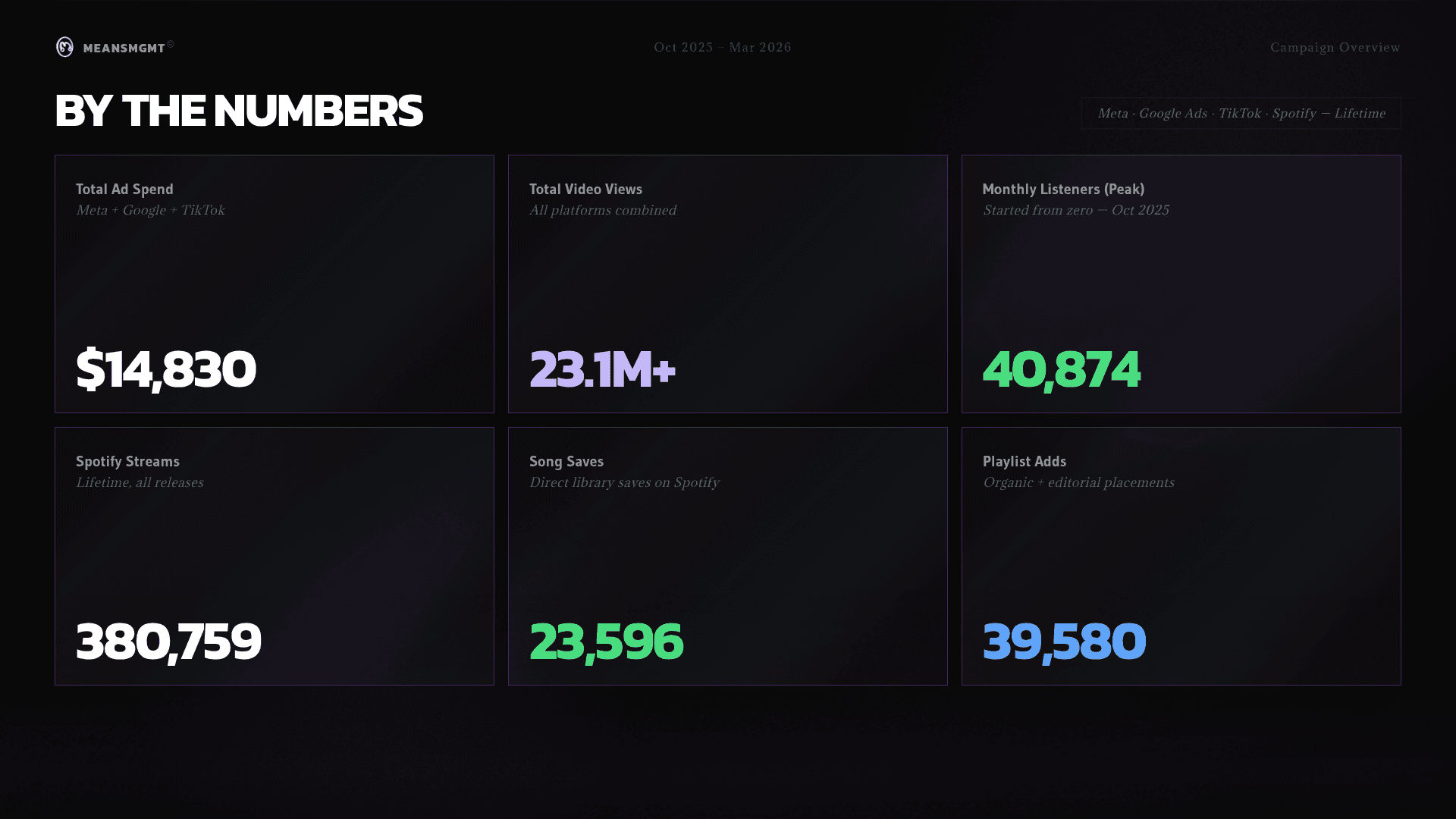 Chart showing exponential Spotify follower growth for By.A during a successful online-to-offline retail marketing campaign.